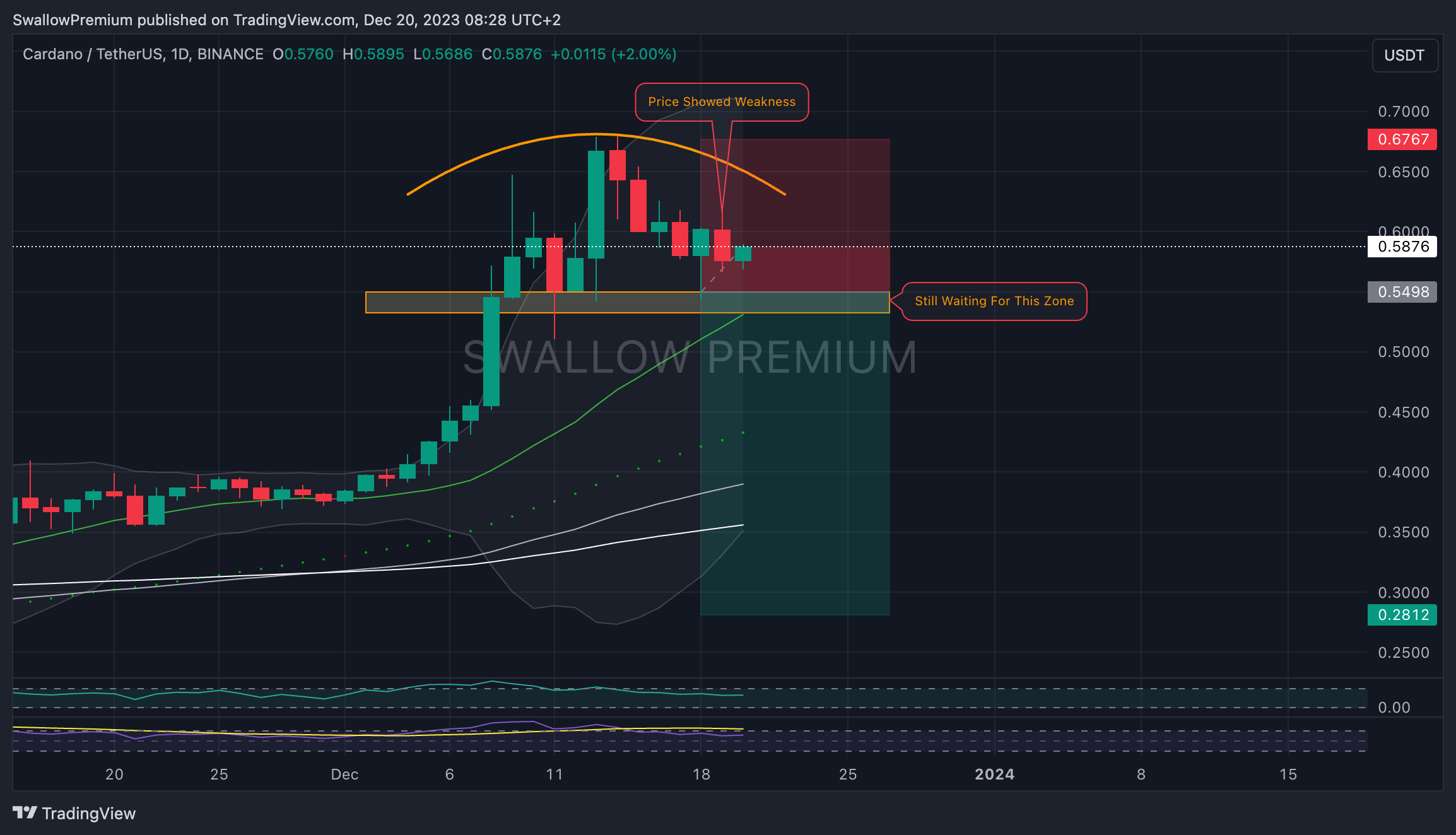 BINANCE:ADAUSDT Chart Image by SwallowAcademy