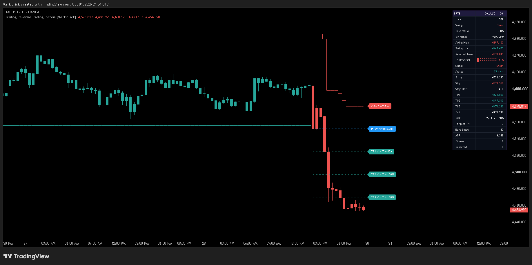 OANDA:XAUUSD Chart Image by MarkitTick