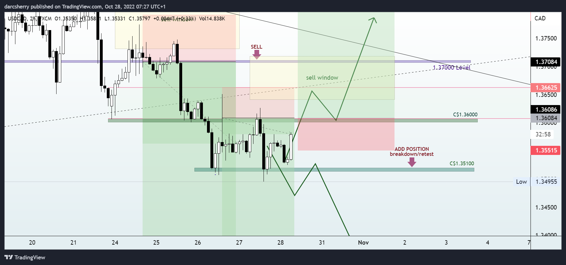 FX:USDCAD Chart Image by darcsherry