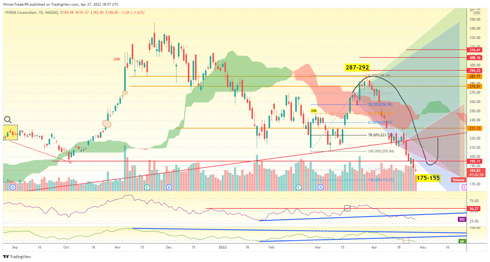 NASDAQ:NVDAチャート画像 - WinnerTrader99の投稿