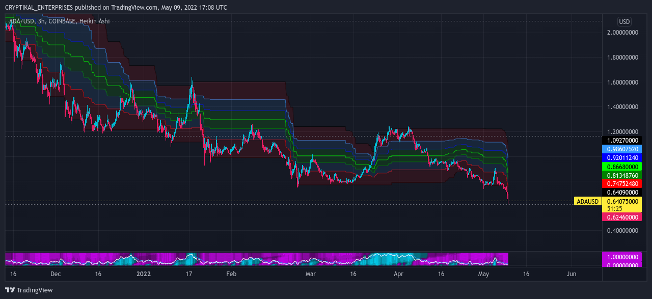 COINBASE:ADAUSD Chart Image by CRYPTIKAL_ENTERPRISES
