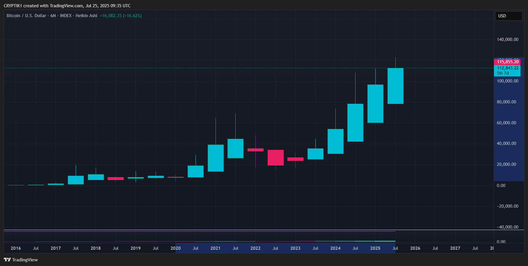 INDEX:BTCUSD Chart Image by CRYPTIK1