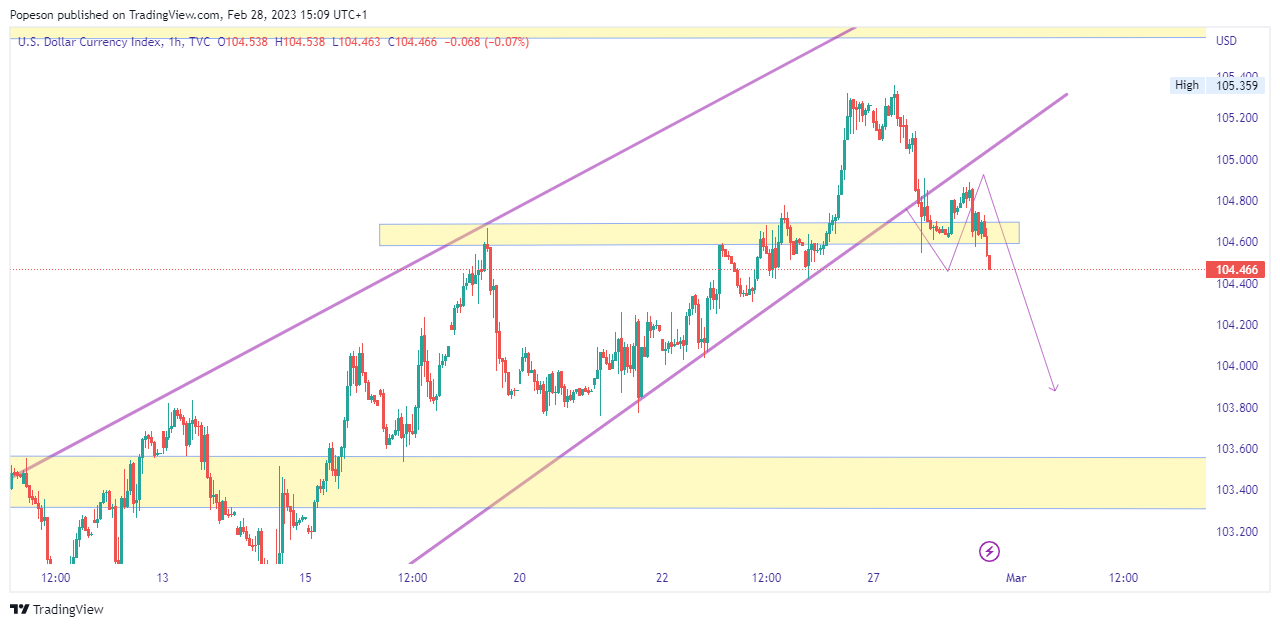 TVC:DXY Ảnh biểu đồ của Popeson