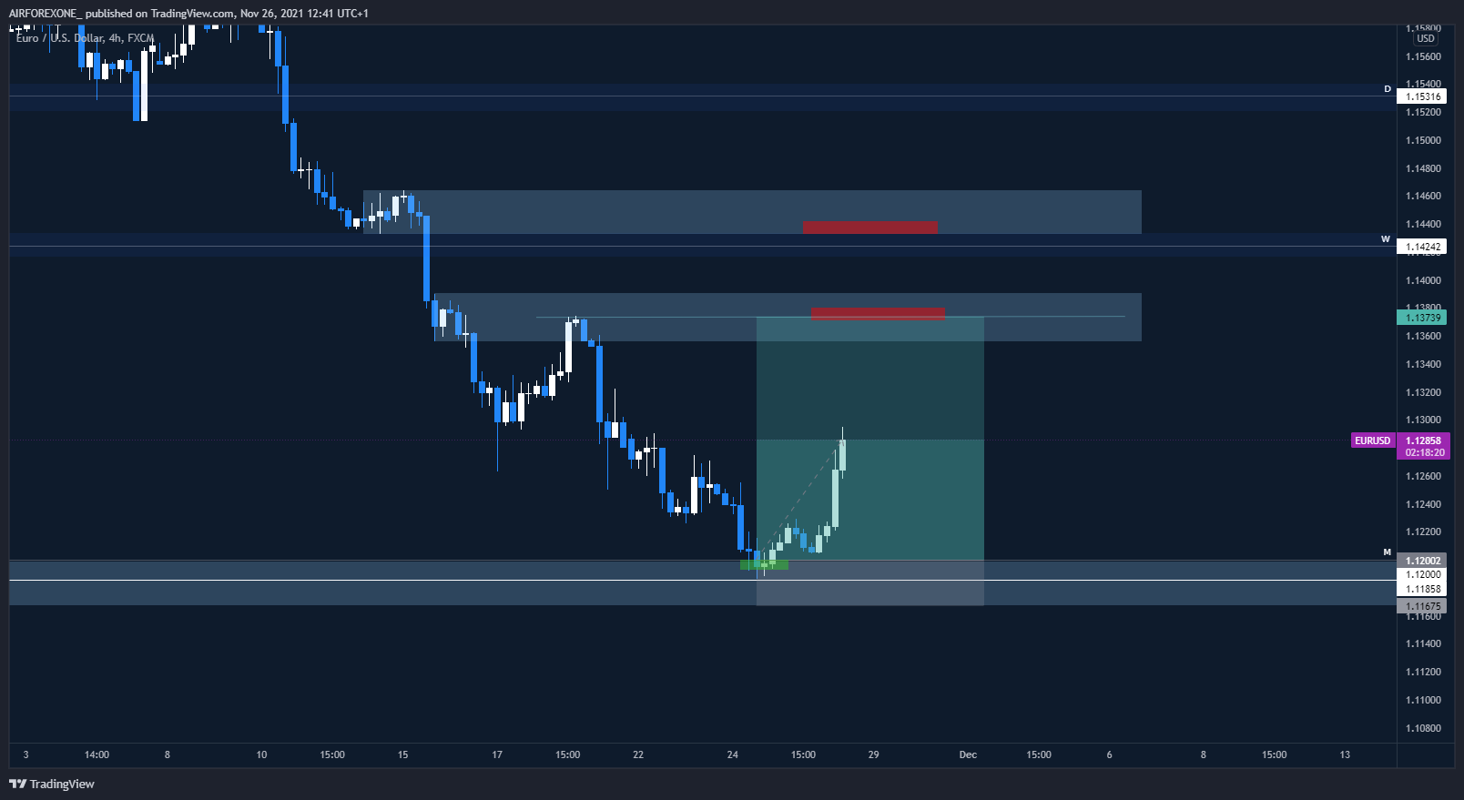 FX:EURUSD Chart Image by AIRFOREXONE_