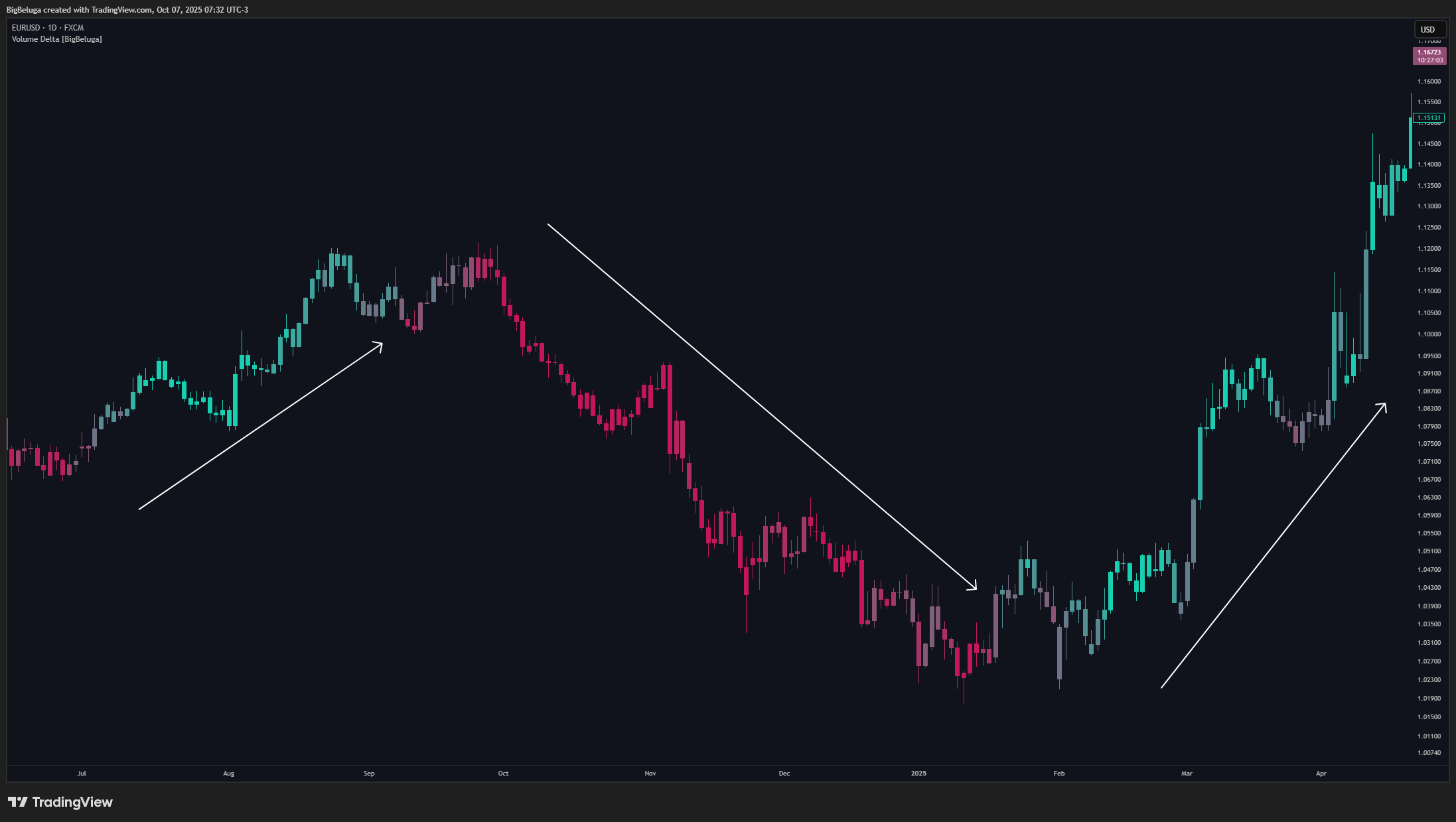 FX:EURUSD Chart Image by BigBeluga