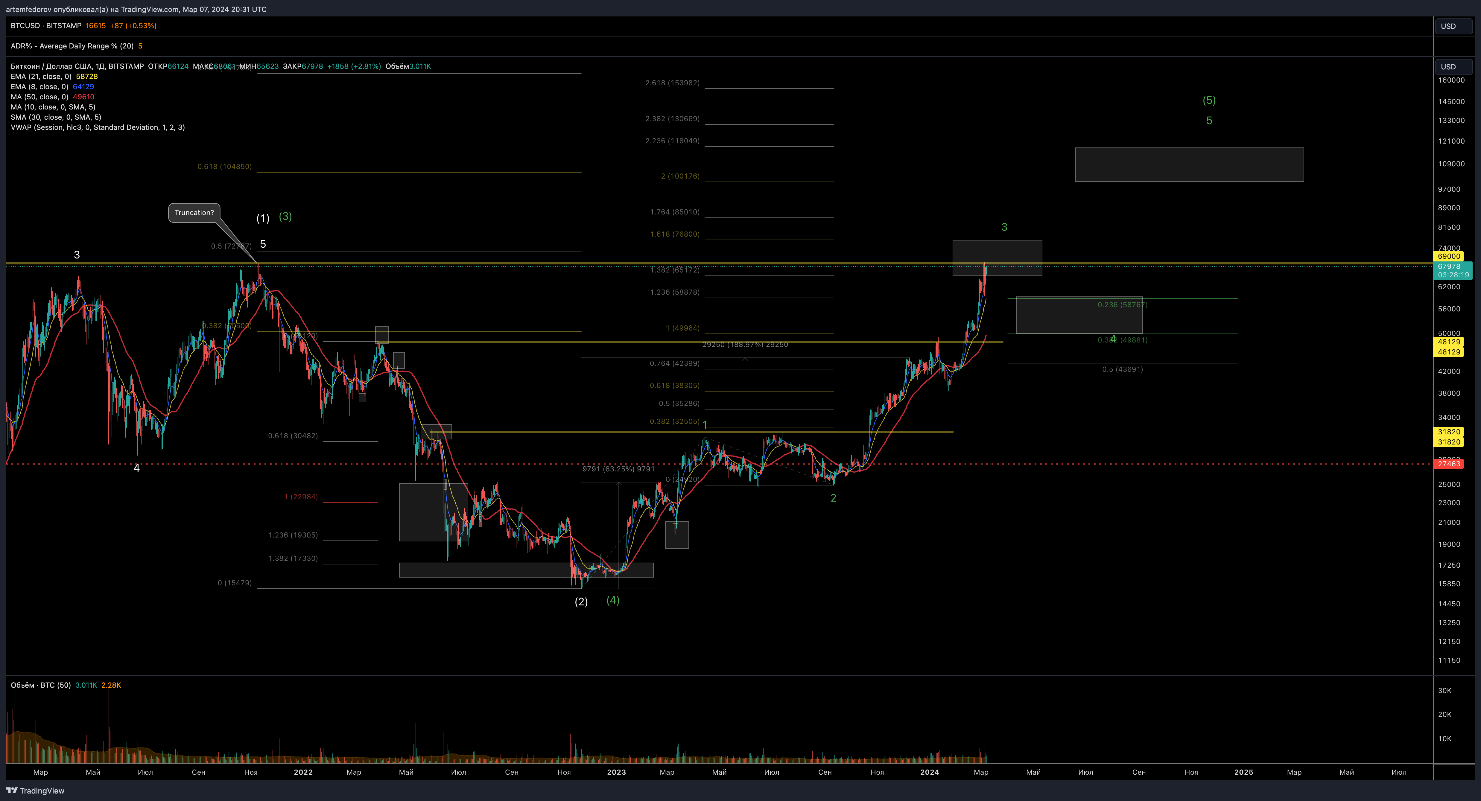 BITSTAMP:BTCUSD Chart Image by BelFed_Analytics