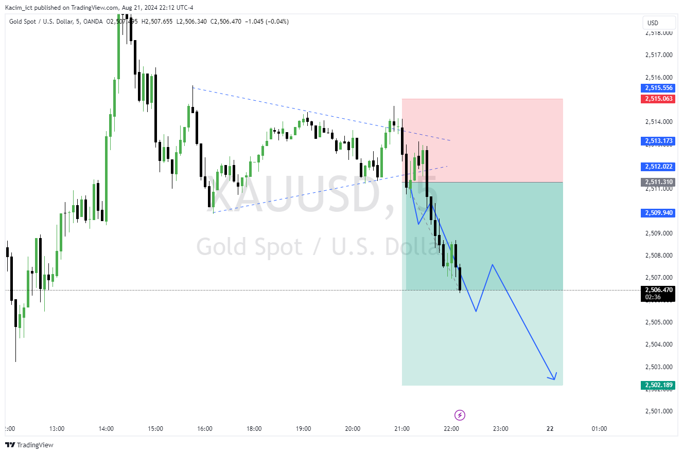 Imej Carta OANDA:XAUUSD oleh Kacim_ict