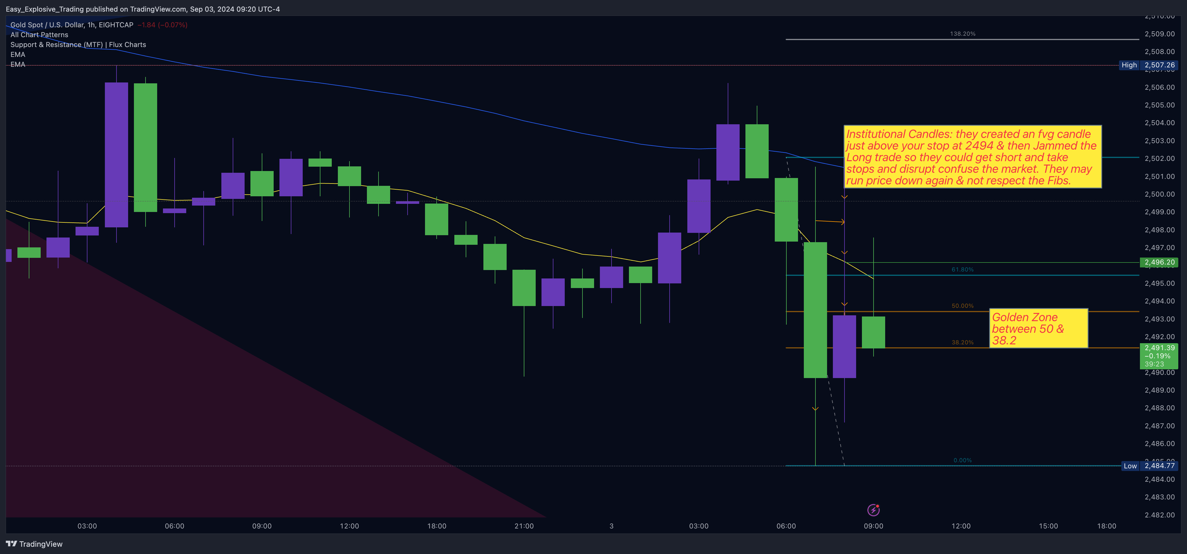 EIGHTCAP:XAUUSD Chart Image by Easy_Explosive_Trading