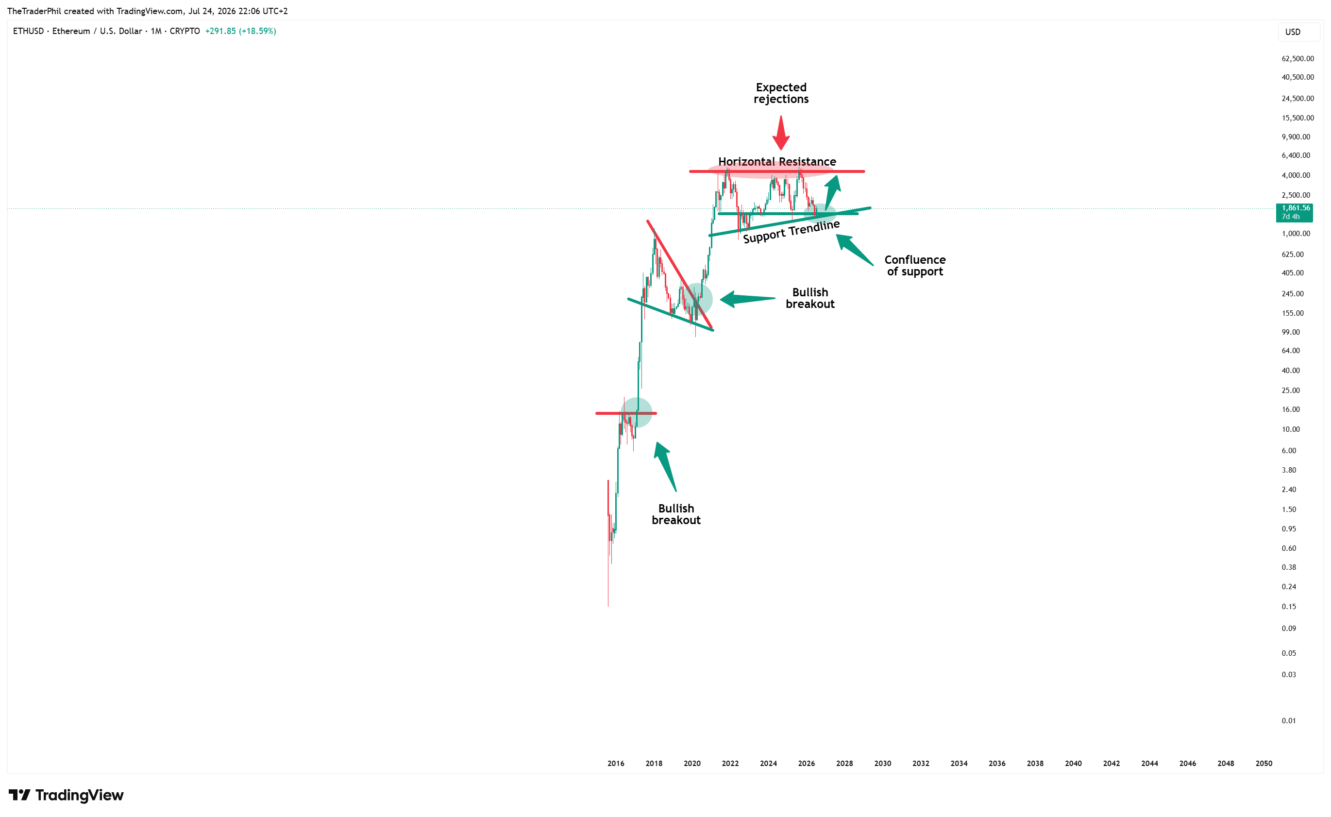 CRYPTO:ETHUSD Chart Image by TheTraderPhil