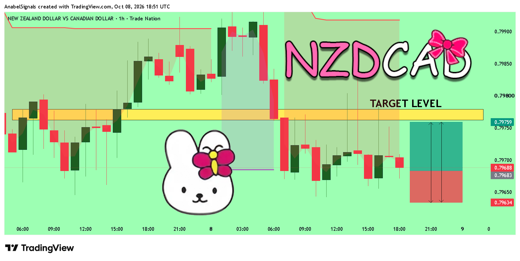 TRADENATION:NZDCAD صورة الرسم البياني بواسطة AnabelSignals