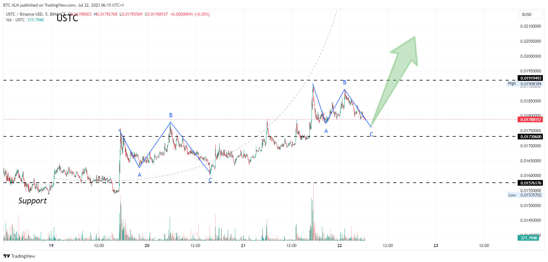 BINANCE:USTCBUSD Chart Image by BTC-XLM