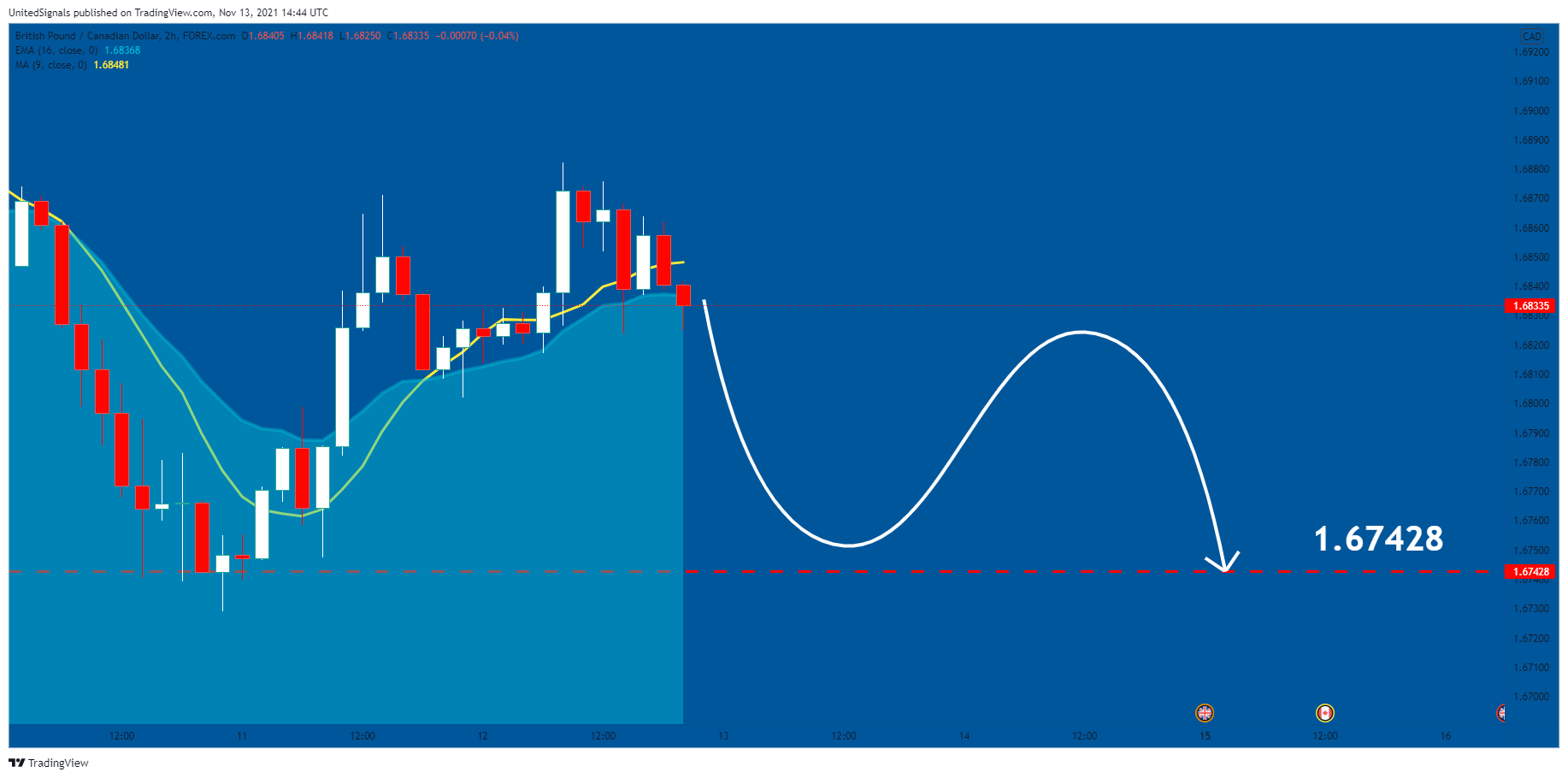 FOREXCOM:GBPCAD ภาพชาร์ต โดย UnitedSignals