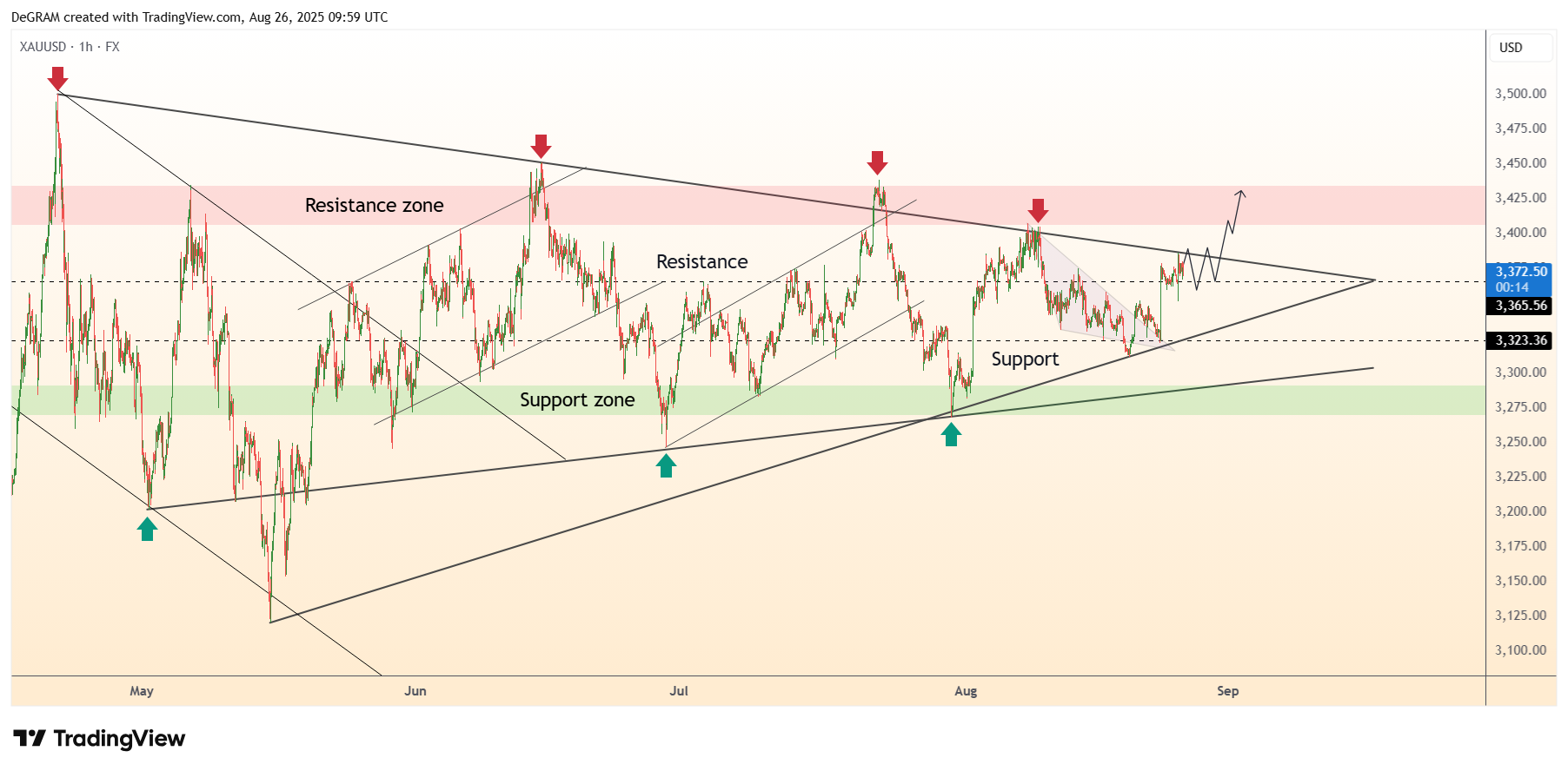 FX:XAUUSD Chart Image by DeGRAM