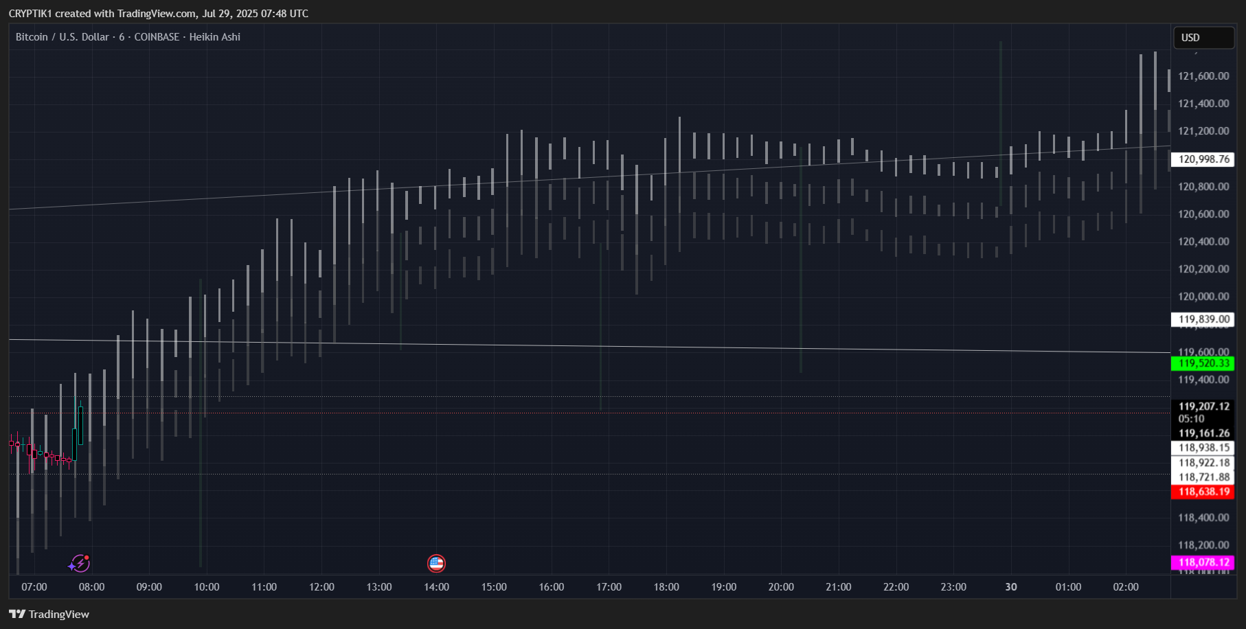 COINBASE:BTCUSD 图表图片 由 CRYPTIK1 提供