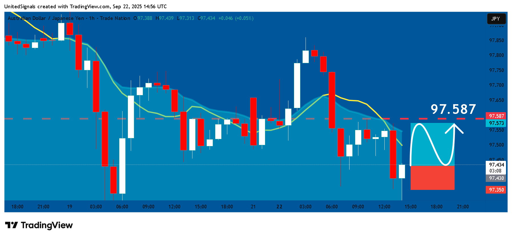 TRADENATION:AUDJPY Chart Image by UnitedSignals