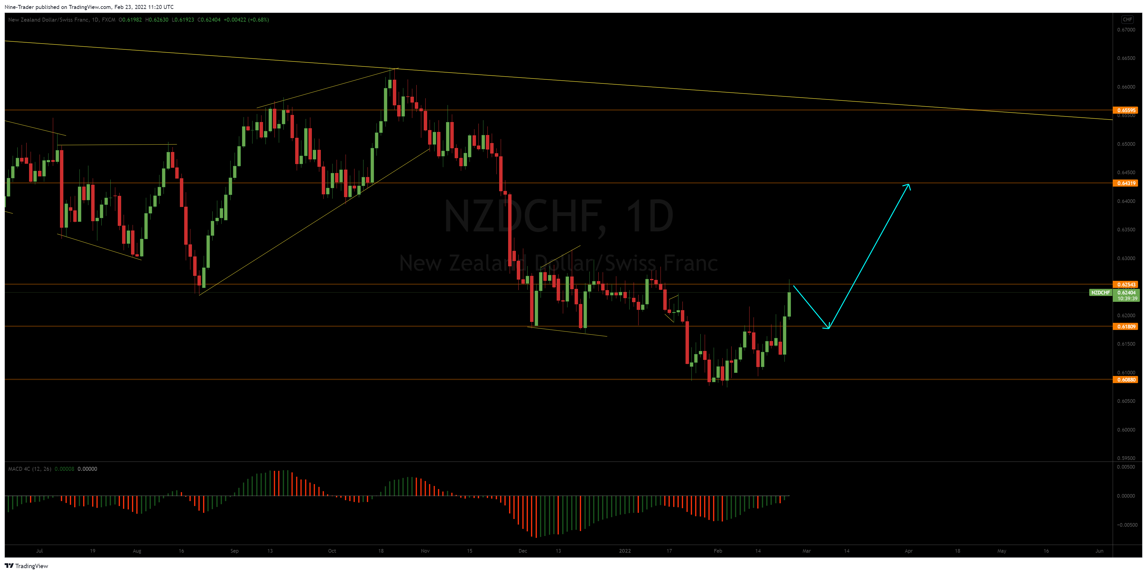 Снимок графика «FX:NZDCHF» от Flow_Master044