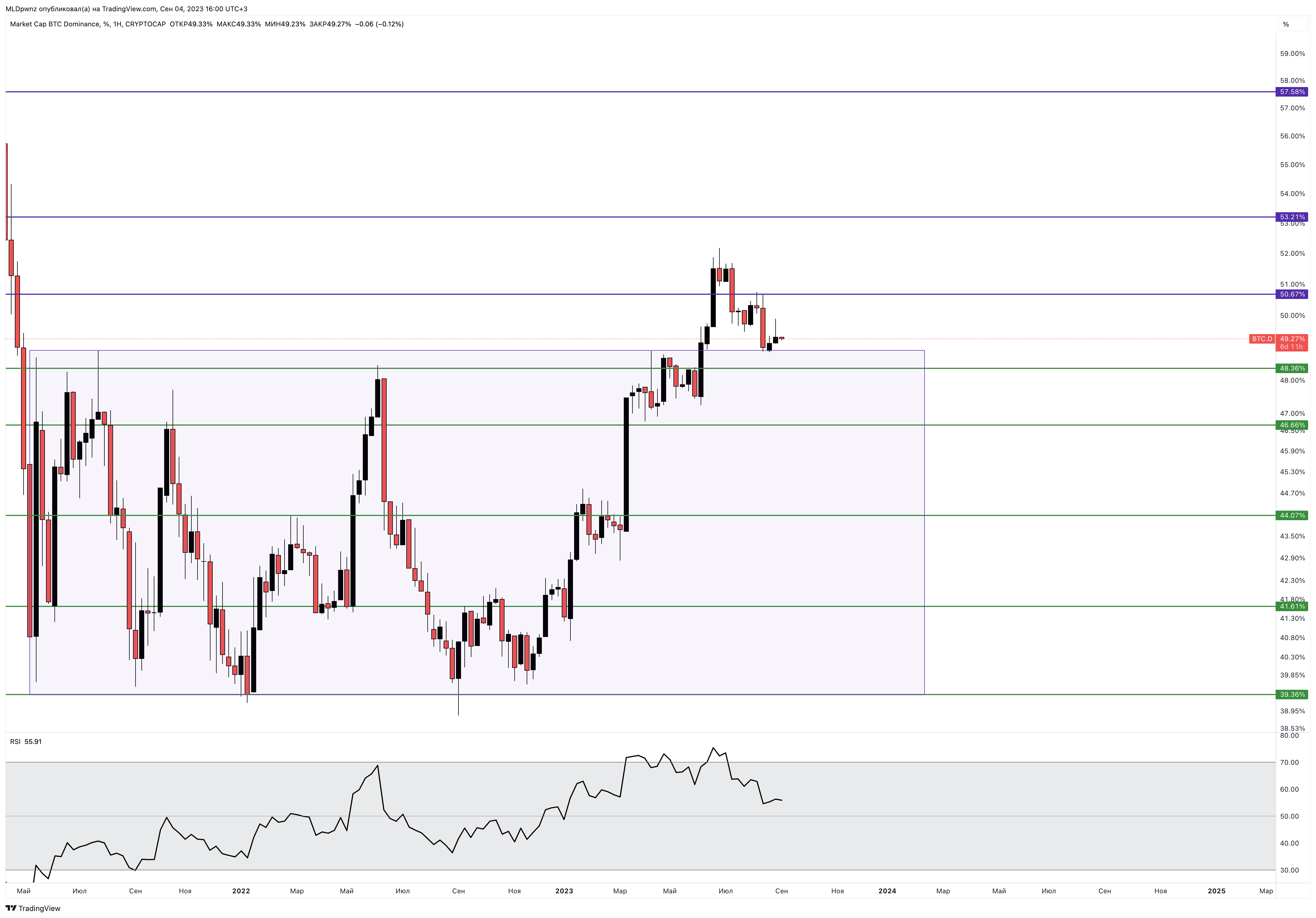 CRYPTOCAP:BTC.D Chart Image by MLDpwnz
