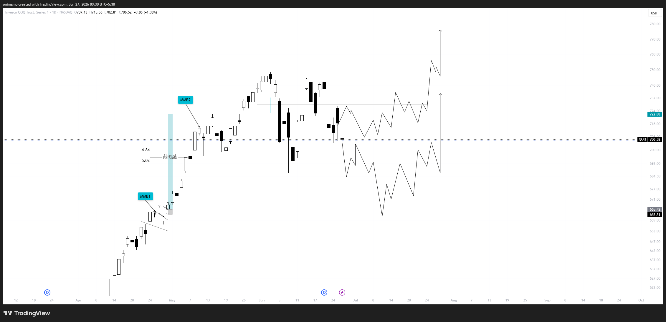 NASDAQ:QQQ Chart Image by happyrajofficial