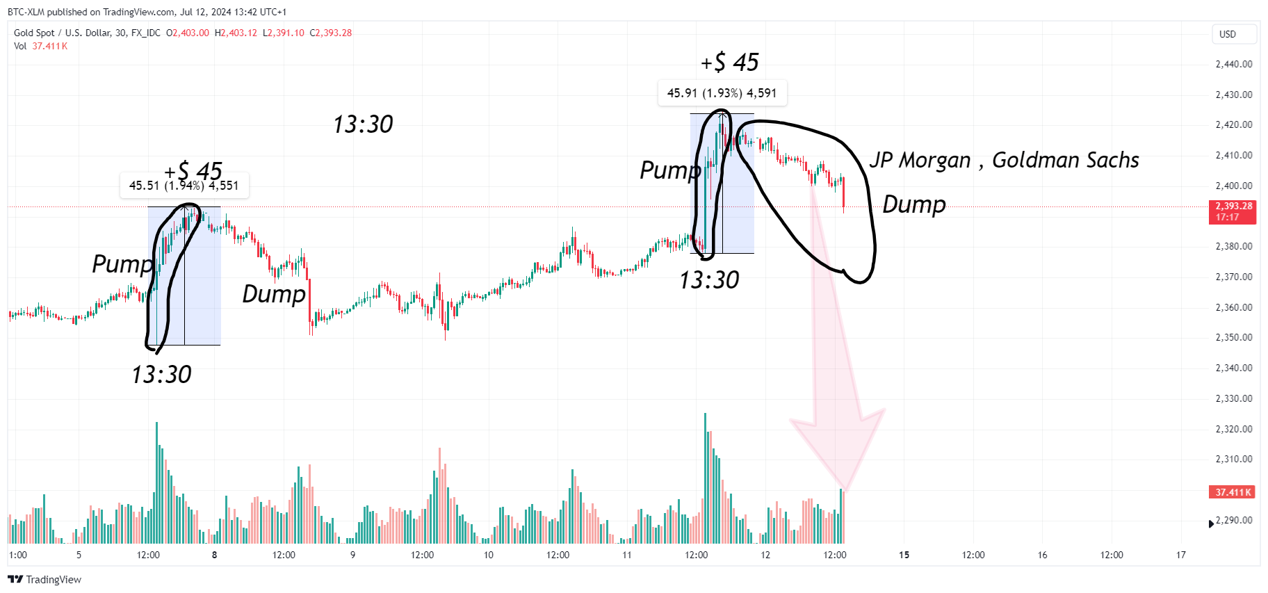 FX_IDC:XAUUSD Chart Image by BTC-XLM