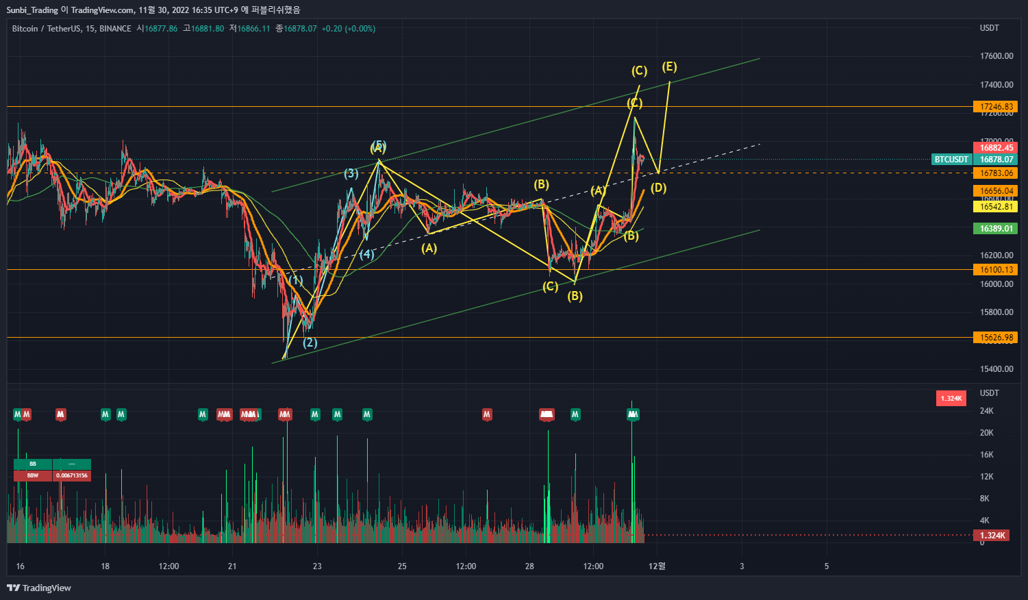 BINANCE:BTCUSDT Chart Image by Sunbi_Trading