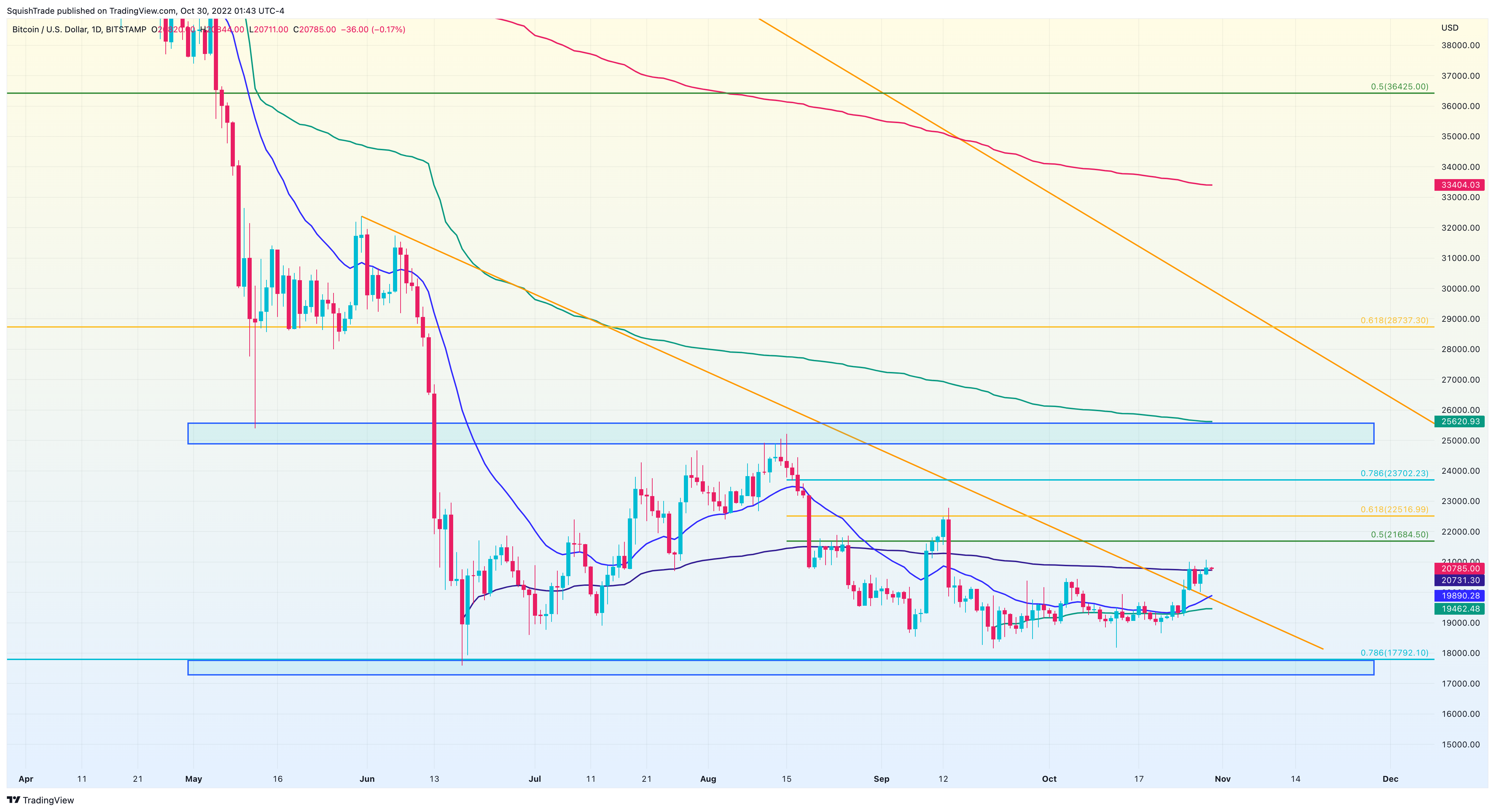 BITSTAMP:BTCUSD Chart Image by SquishTrade