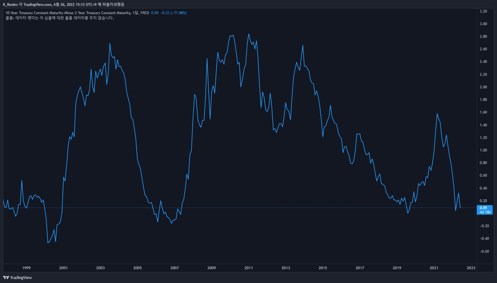 FRED:T10Y2Y Chart Image by K_Ronies