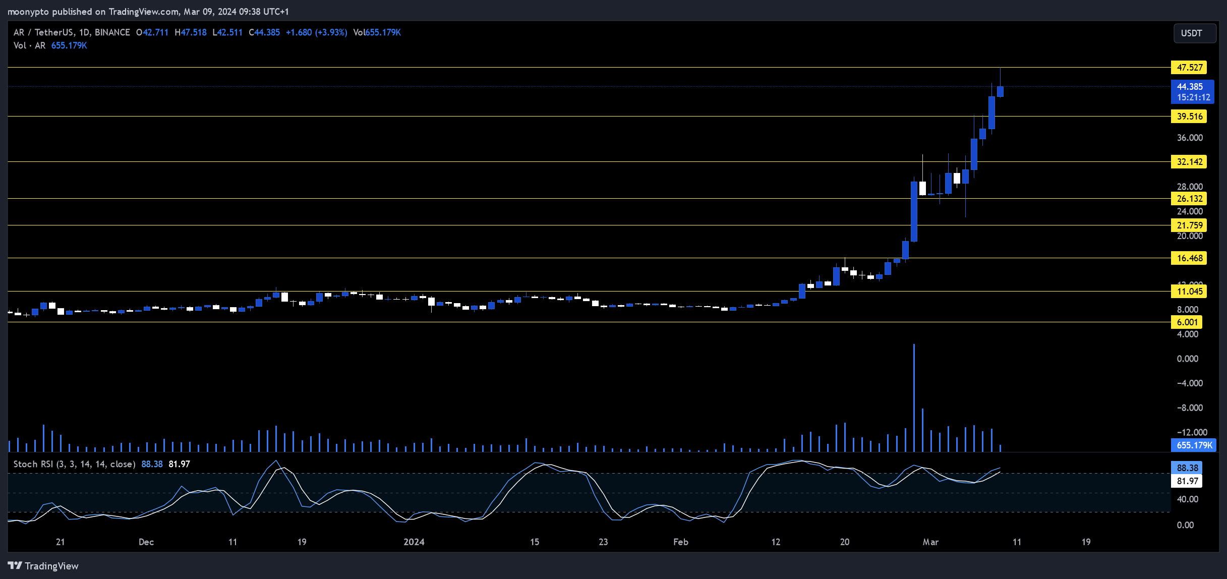 BINANCE:ARUSDT Immagine del grafico by moonypto
