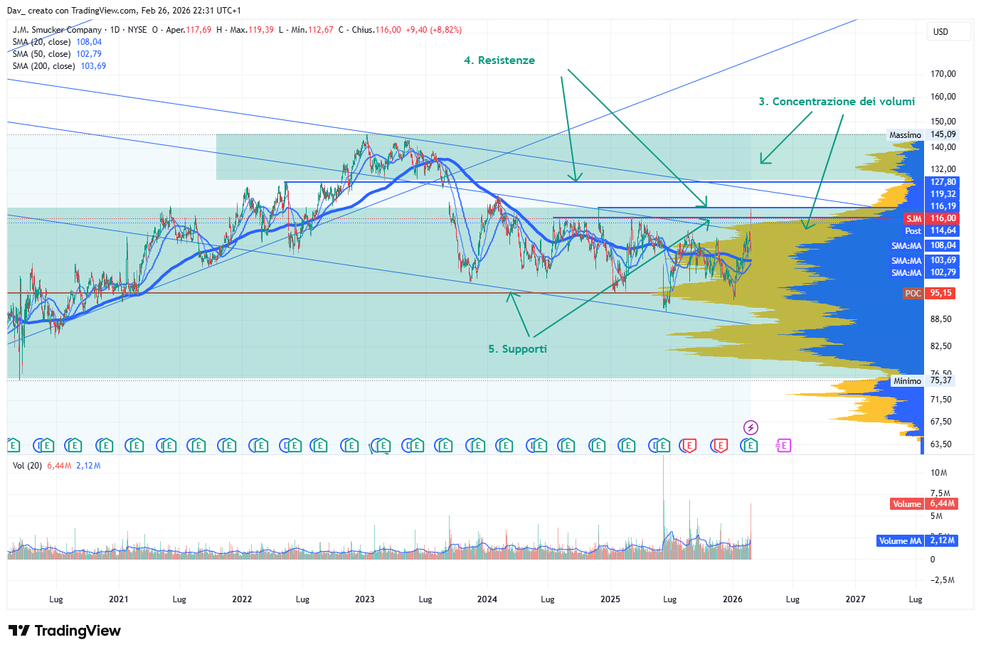 BATS:SJM Chart Image by Dav_