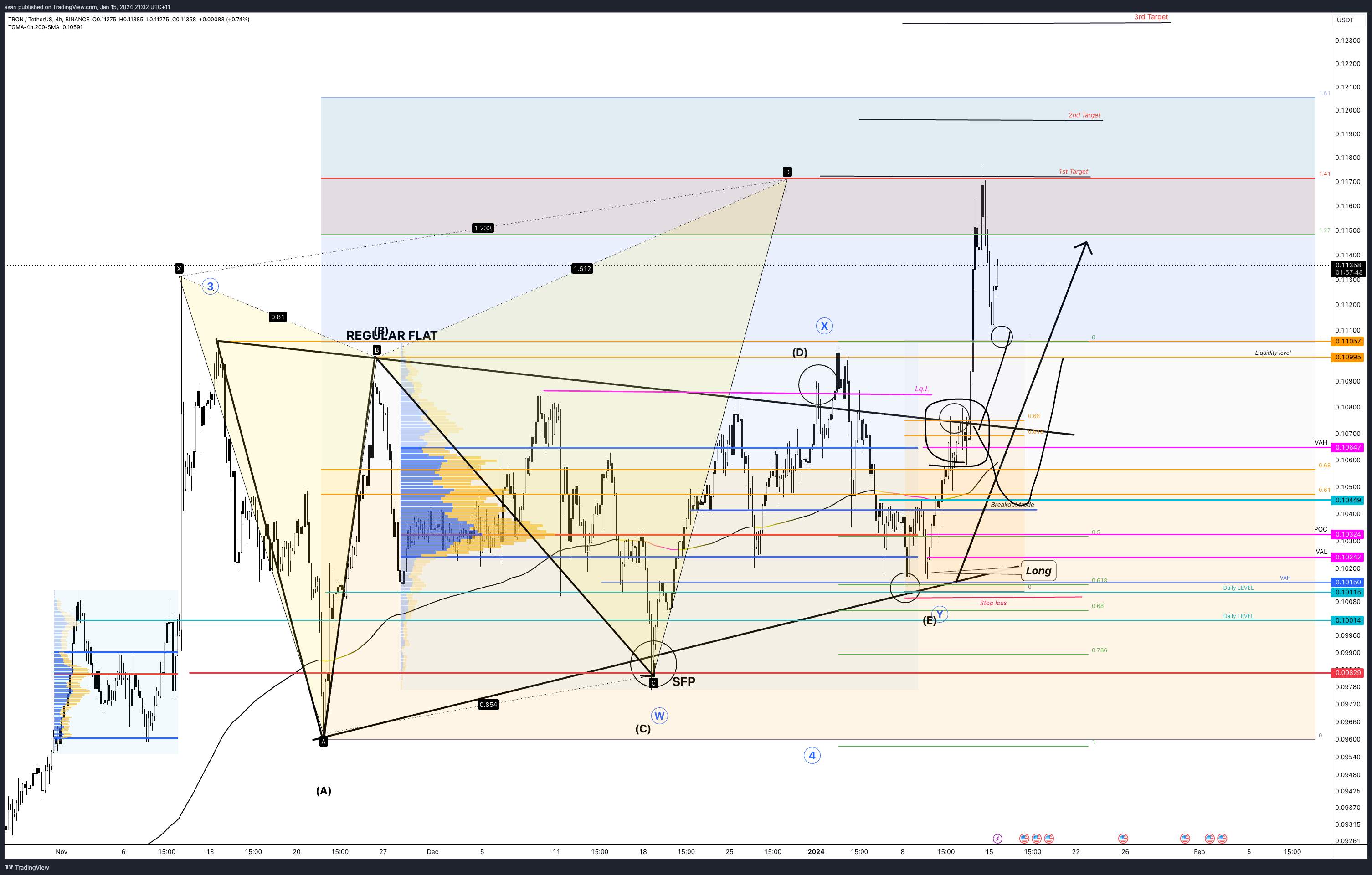 Imej Carta BINANCE:TRXUSDT oleh ssari