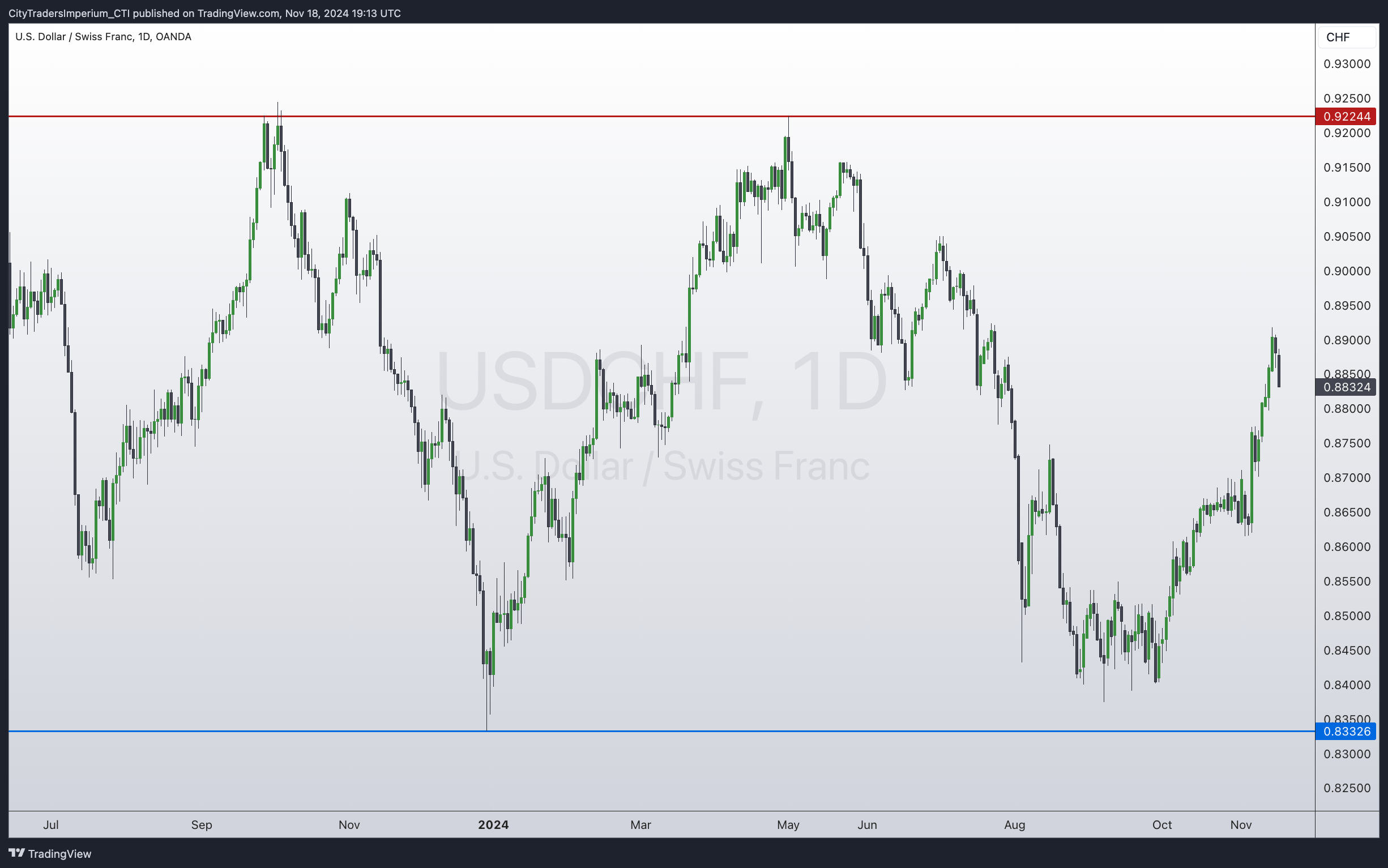 OANDA:USDCHF Chartbild von CityTradersImperium_CTI