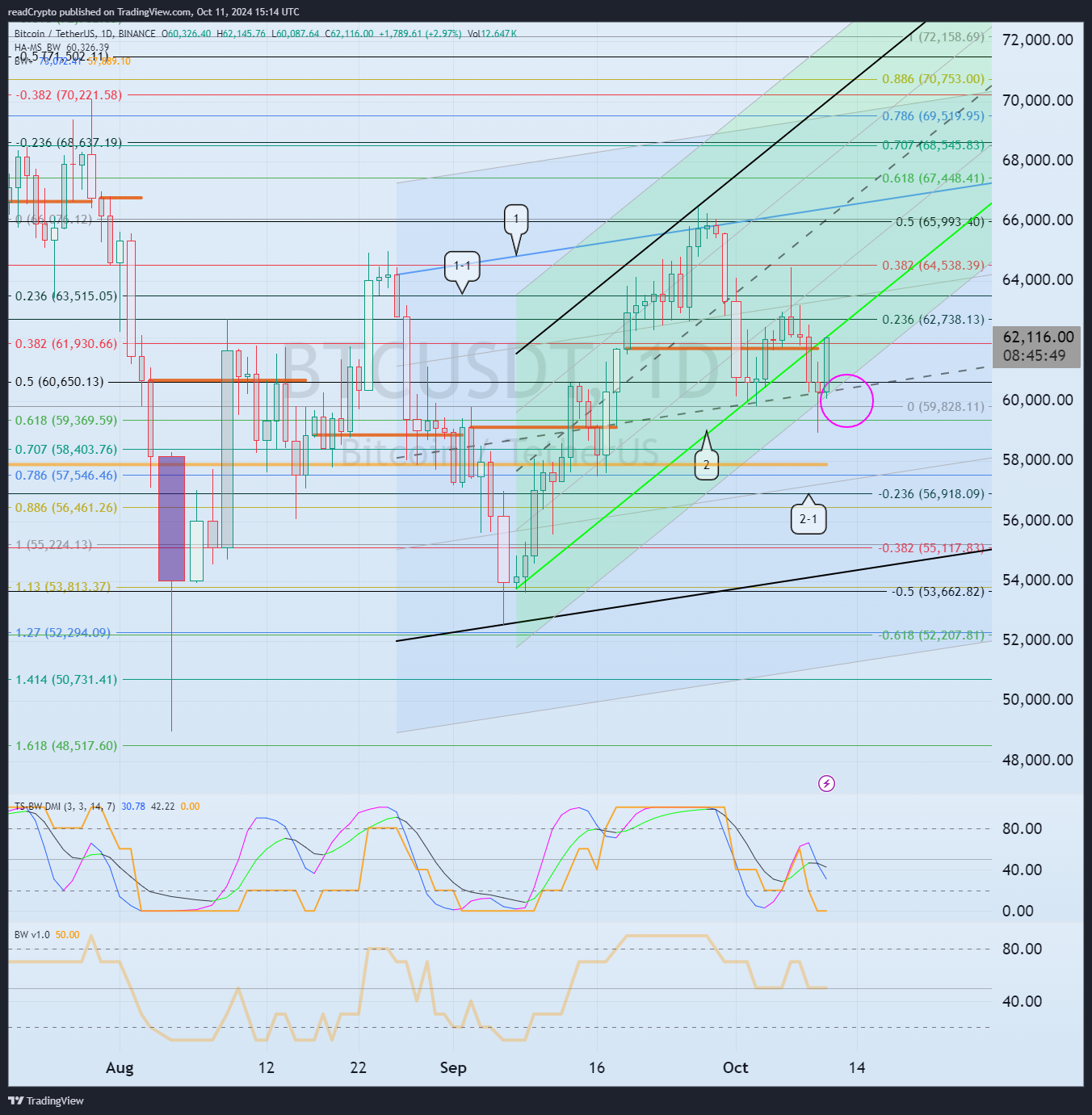 BINANCE:BTCUSDT Ảnh biểu đồ của readCrypto