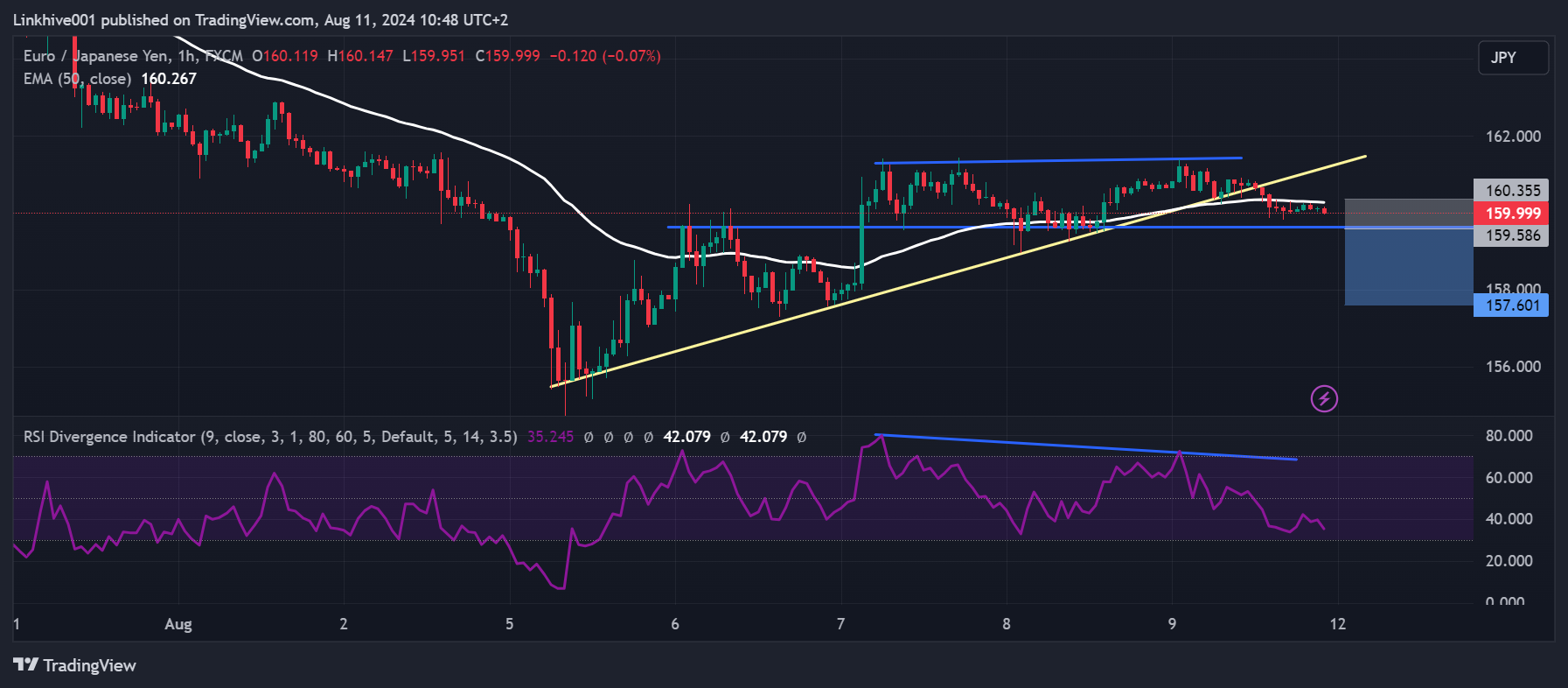 FX:EURJPY Image du graphique par Linkhive001