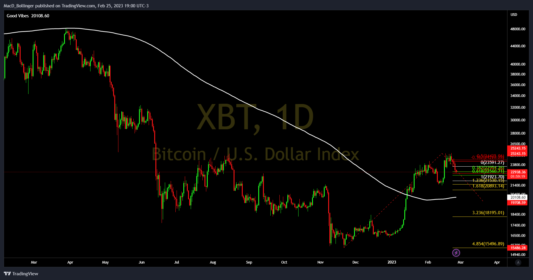 BITMEX:XBT Gambar chart oleh MacD_Bollinger