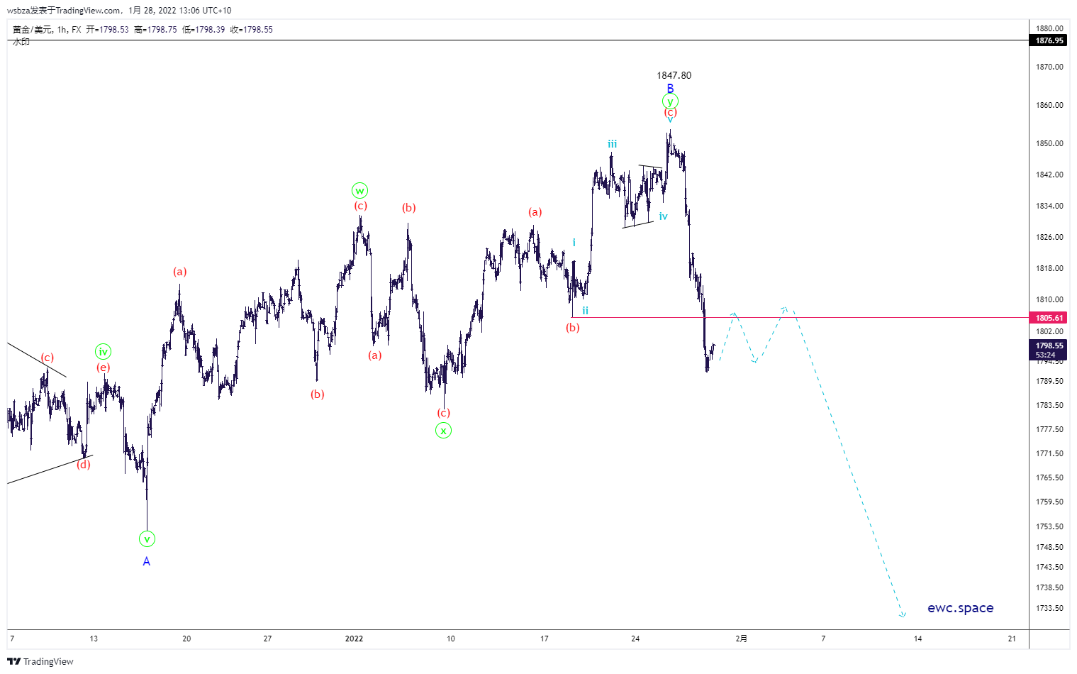 FX:XAUUSD Chart Image by wsbza
