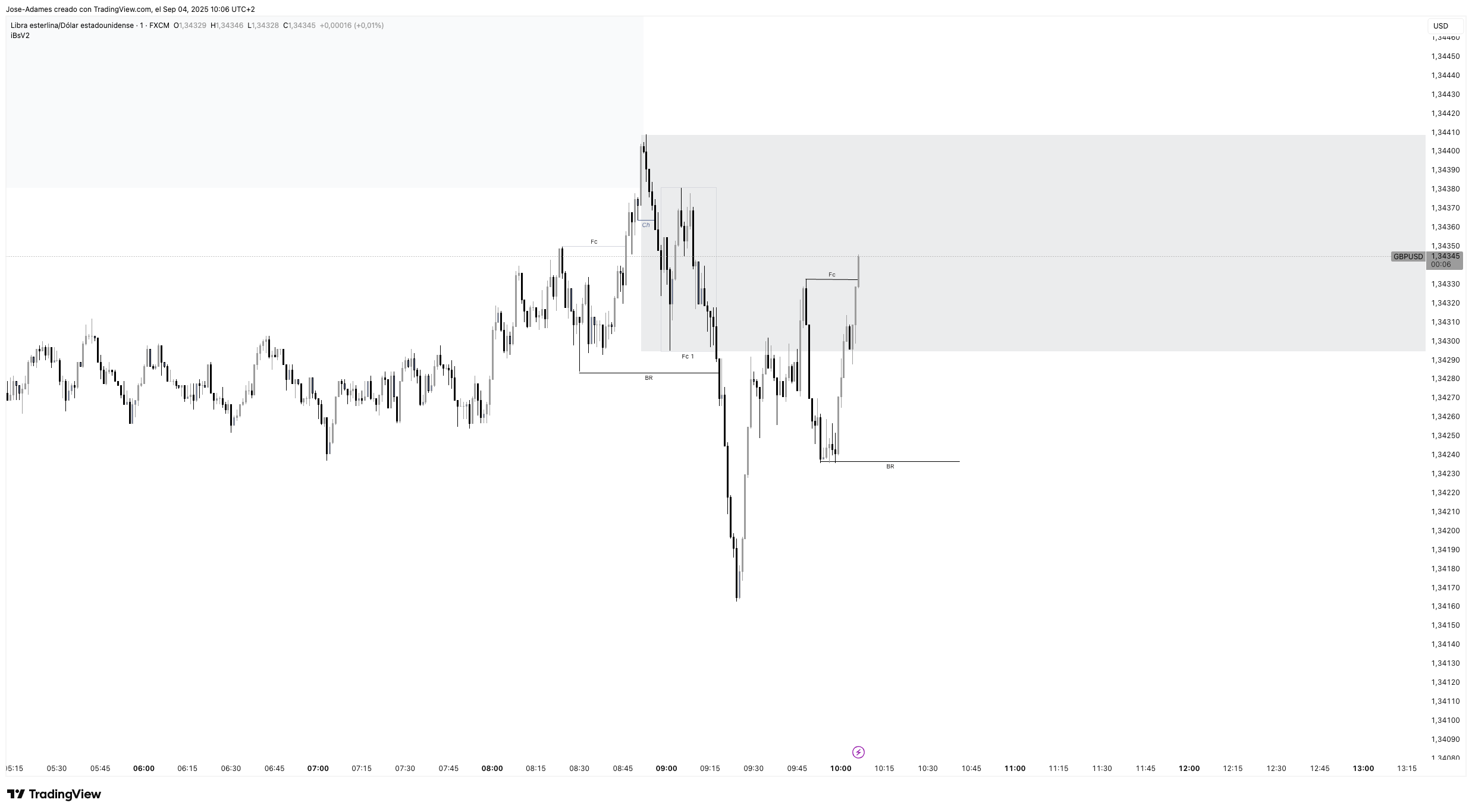 FX:GBPUSD Chart Image by Jose-Adames