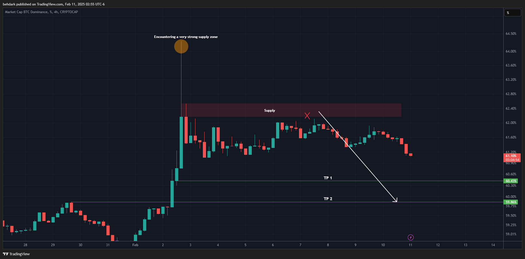 CRYPTOCAP:BTC.D Imagem do gráfico por behdark
