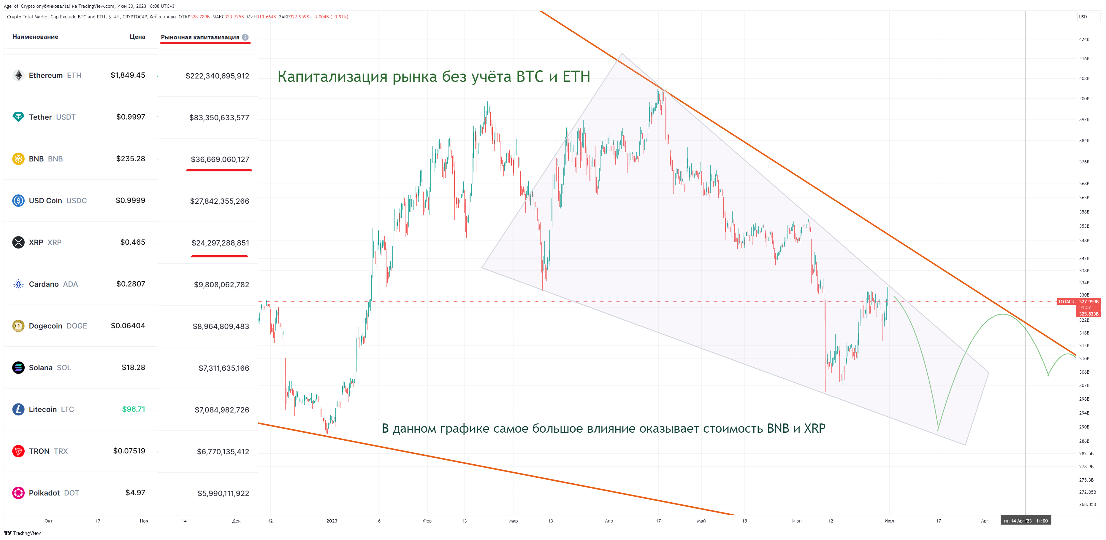 CRYPTOCAP:TOTAL3 Chart Image by Age_of_Crypto