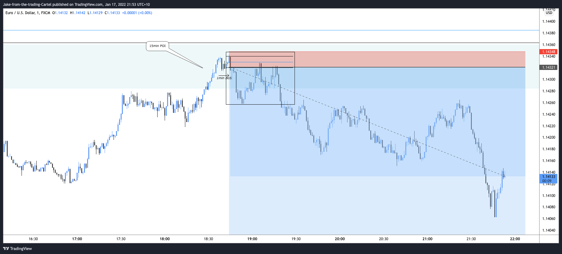 Jake-from-the-trading-Cartel tarafından FX:EURUSD Grafik Görseli