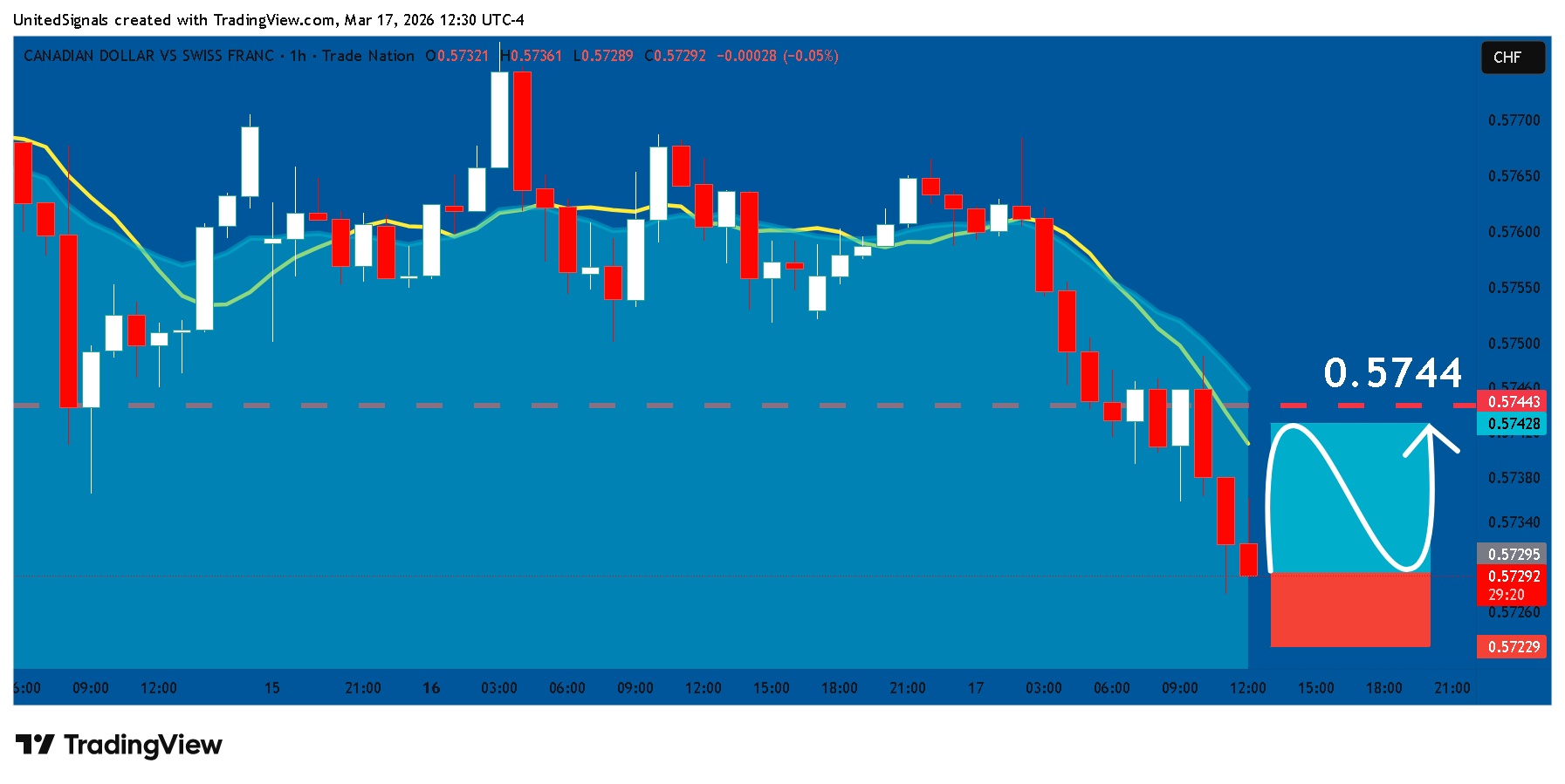 UnitedSignals tarafından TRADENATION:CADCHF Grafik Görseli