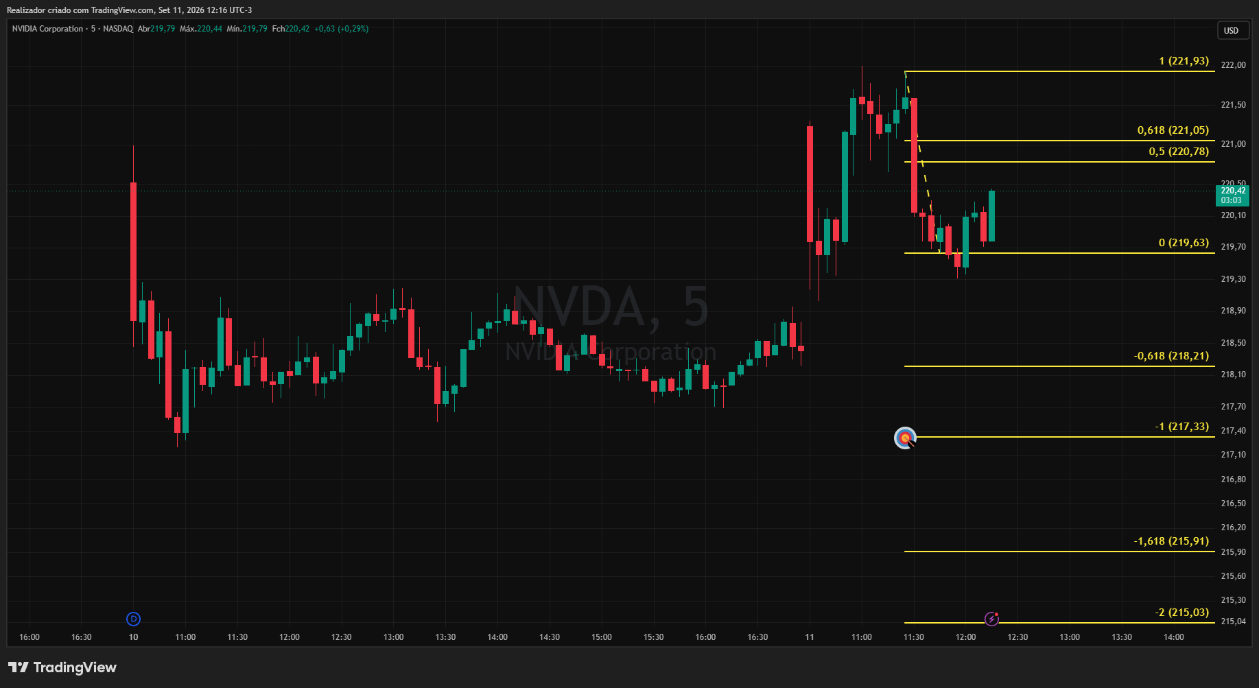 BATS:NVDA Chart Image by Realizador