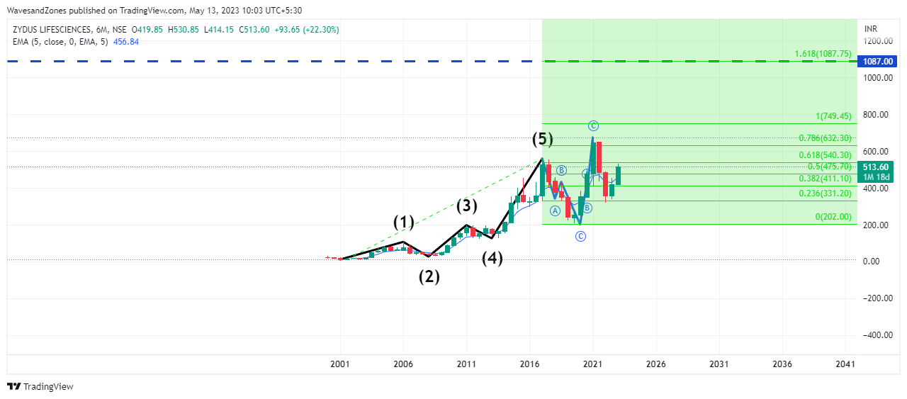 NSE:ZYDUSLIFE Chart Image by WavesandZones