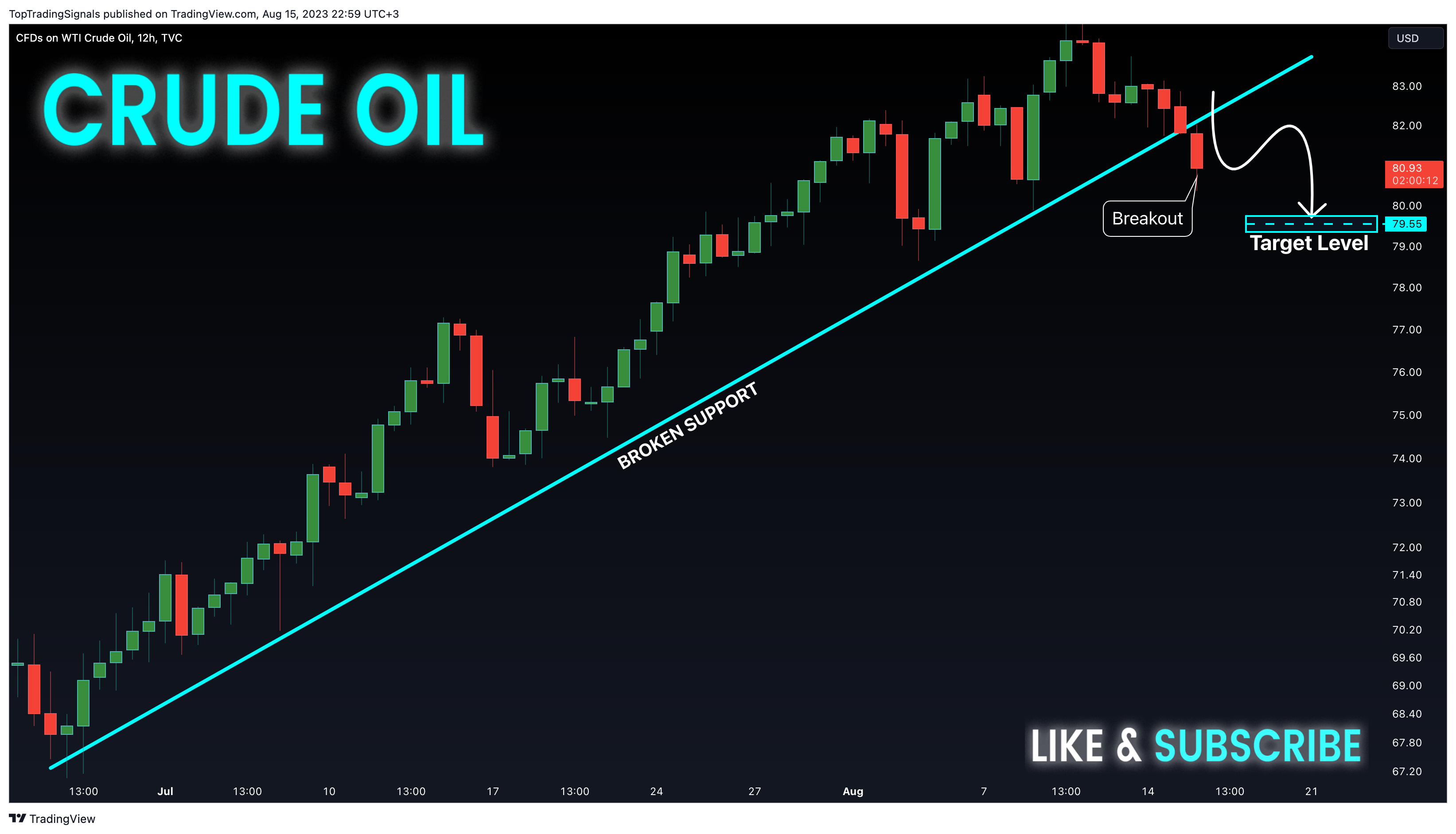 TVC:USOIL ภาพชาร์ต โดย TopTradingSignals