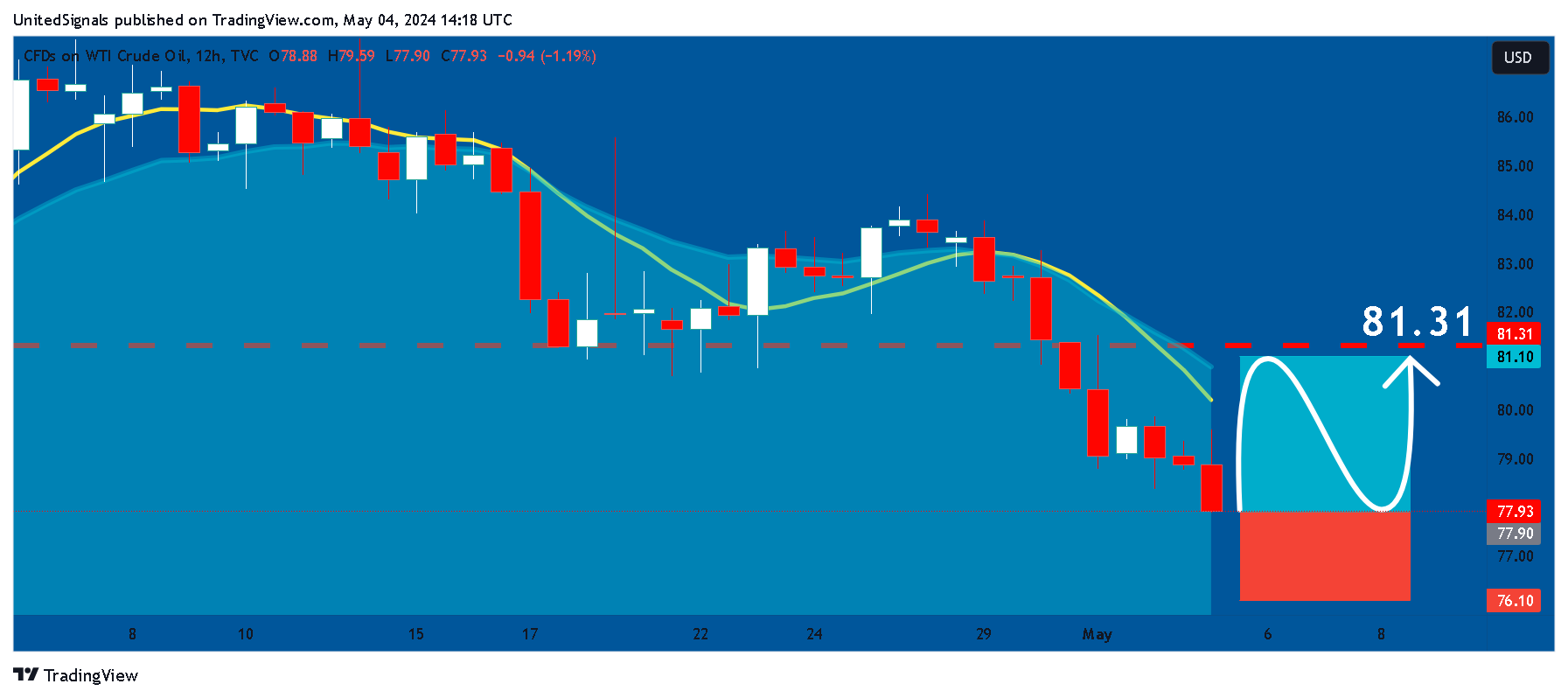TVC:USOIL Imagen del gráfico de UnitedSignals