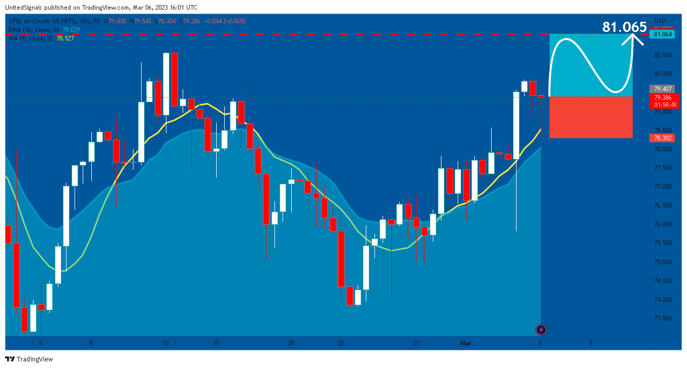 Imej Carta FX:USOIL oleh UnitedSignals