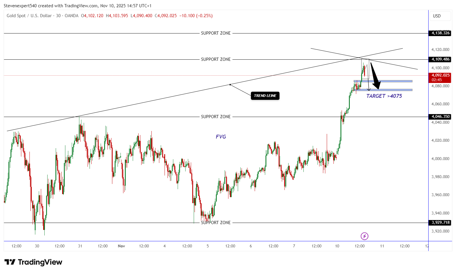 OANDA:XAUUSD Chart Image by Stevenexpert540