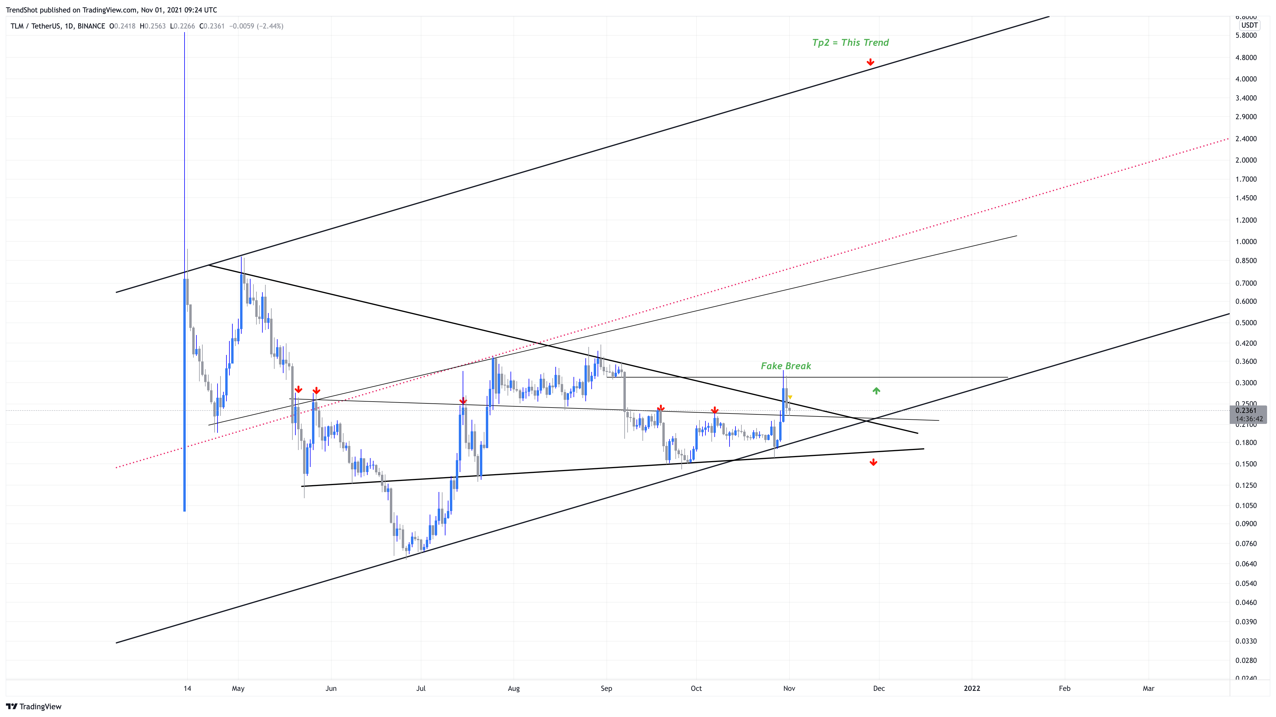 BINANCE:TLMUSDT Chart Image by TrendShot