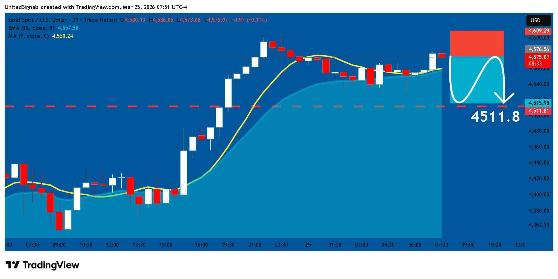 TRADENATION:XAUUSD Chart Image by UnitedSignals