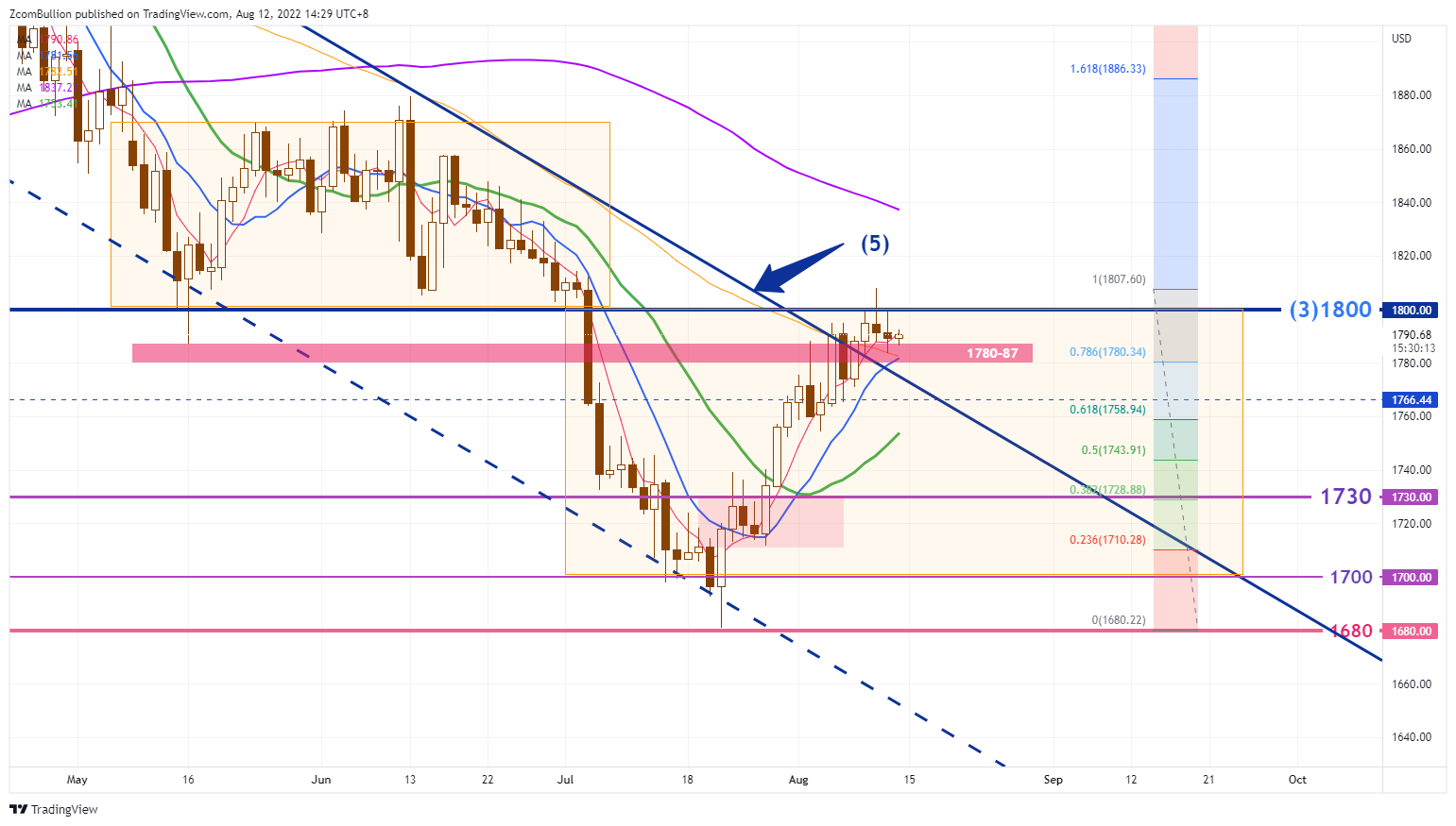 TVC:GOLD Chart Image by 1uptick