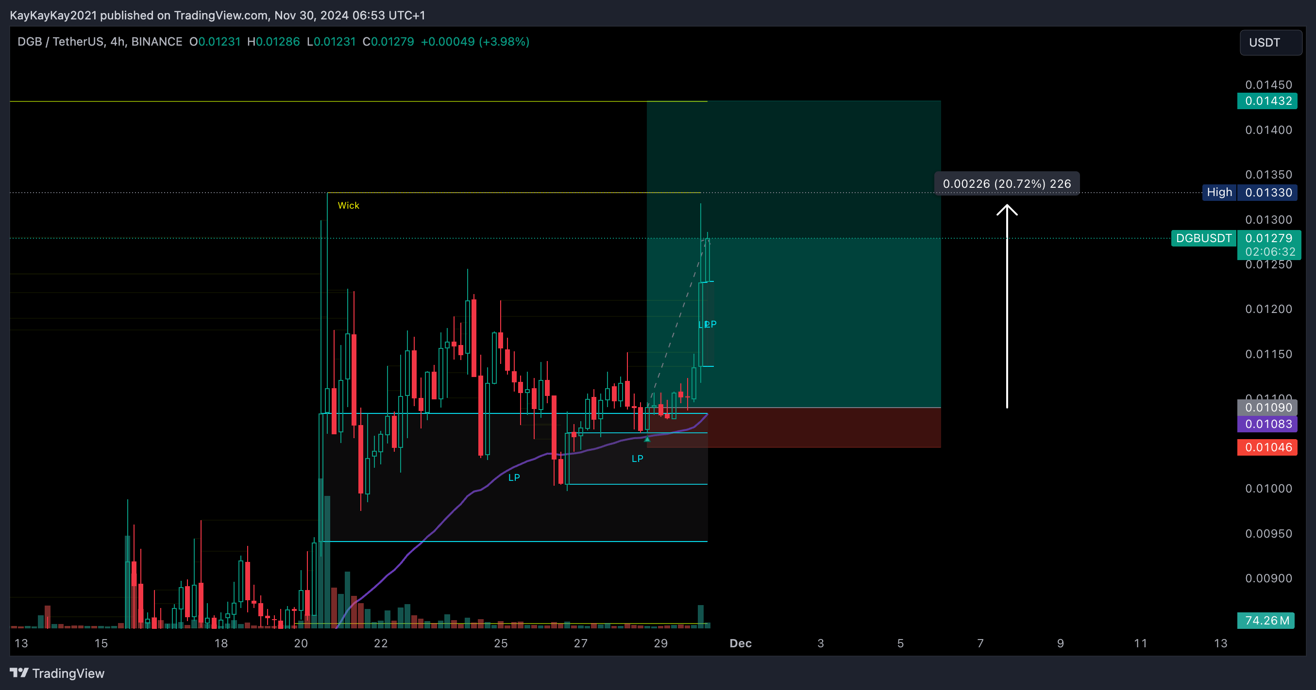 BINANCE:DGBUSDT Image du graphique par KayKayKay2021