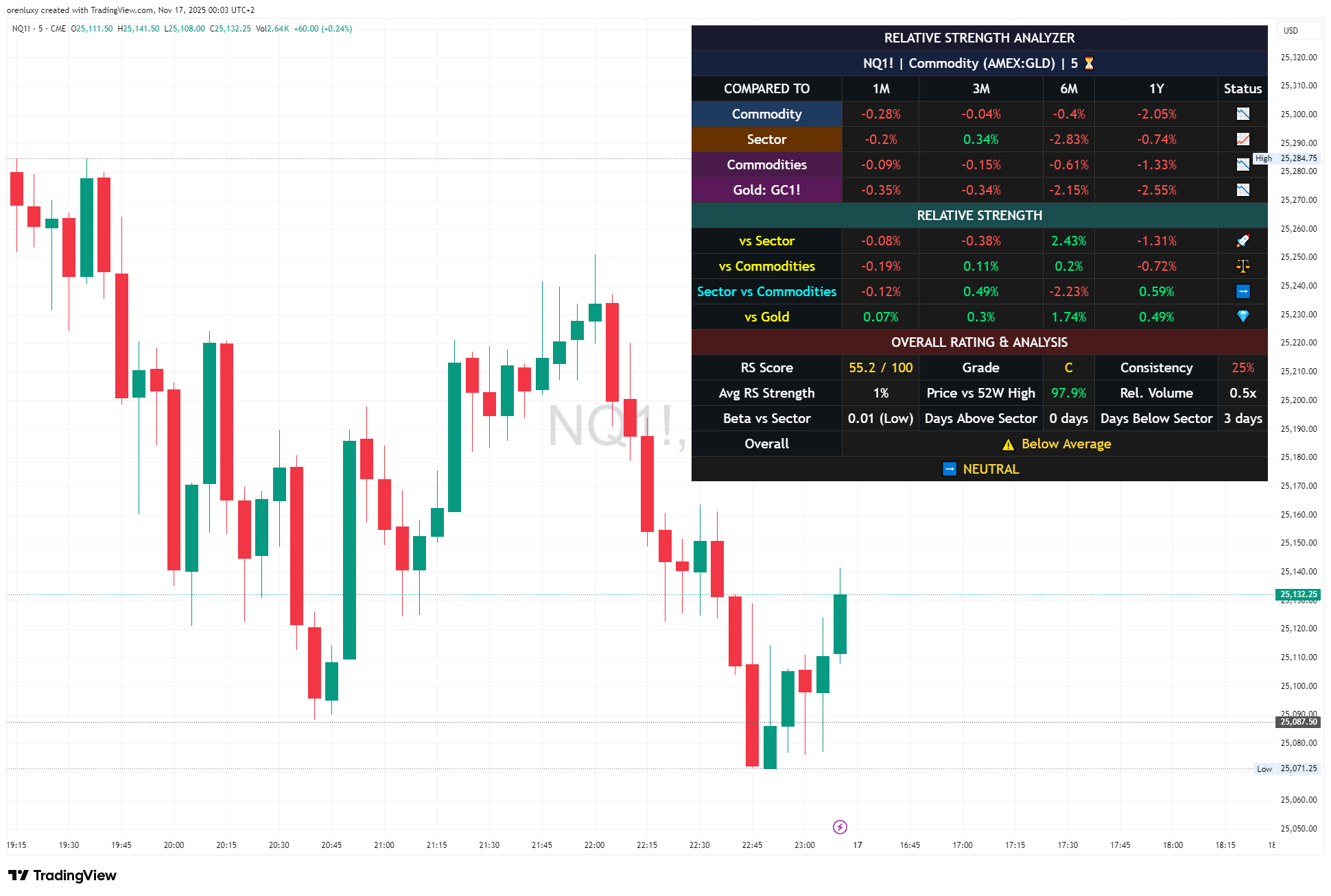 Imej Carta CME_MINI_DL:NQ1! oleh orenluxy